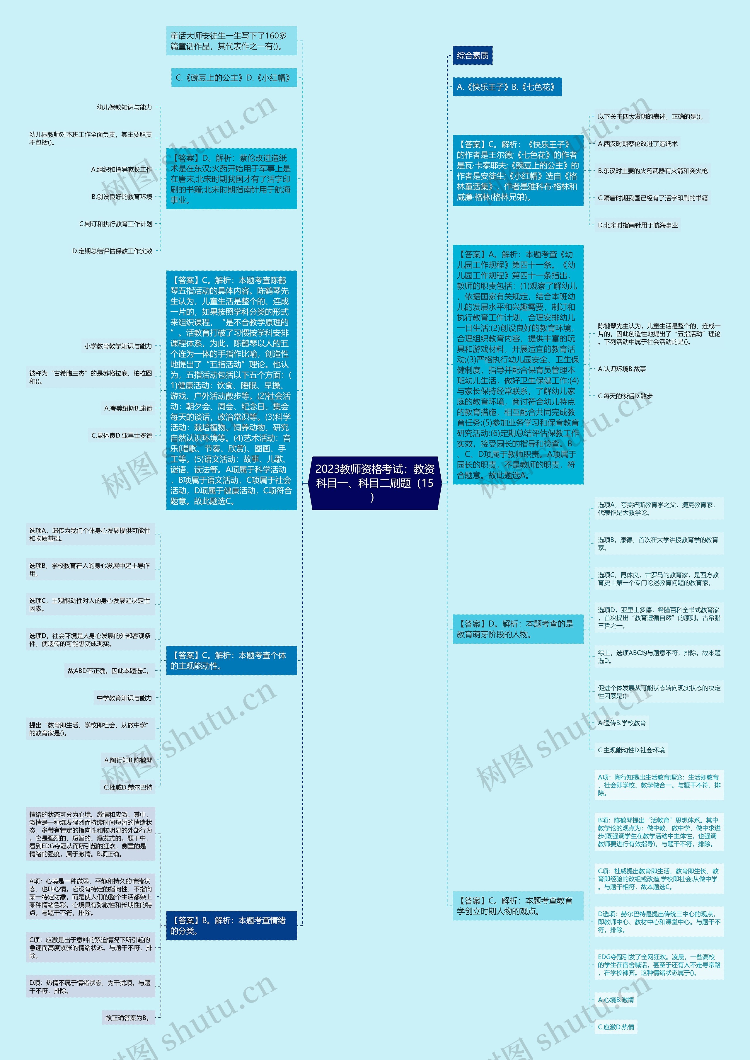 2023教师资格考试:教资科目一、科目二刷题(15)思维导图高清图 2023教师资格考试:教资科目一、科目二刷题(15)思维导图