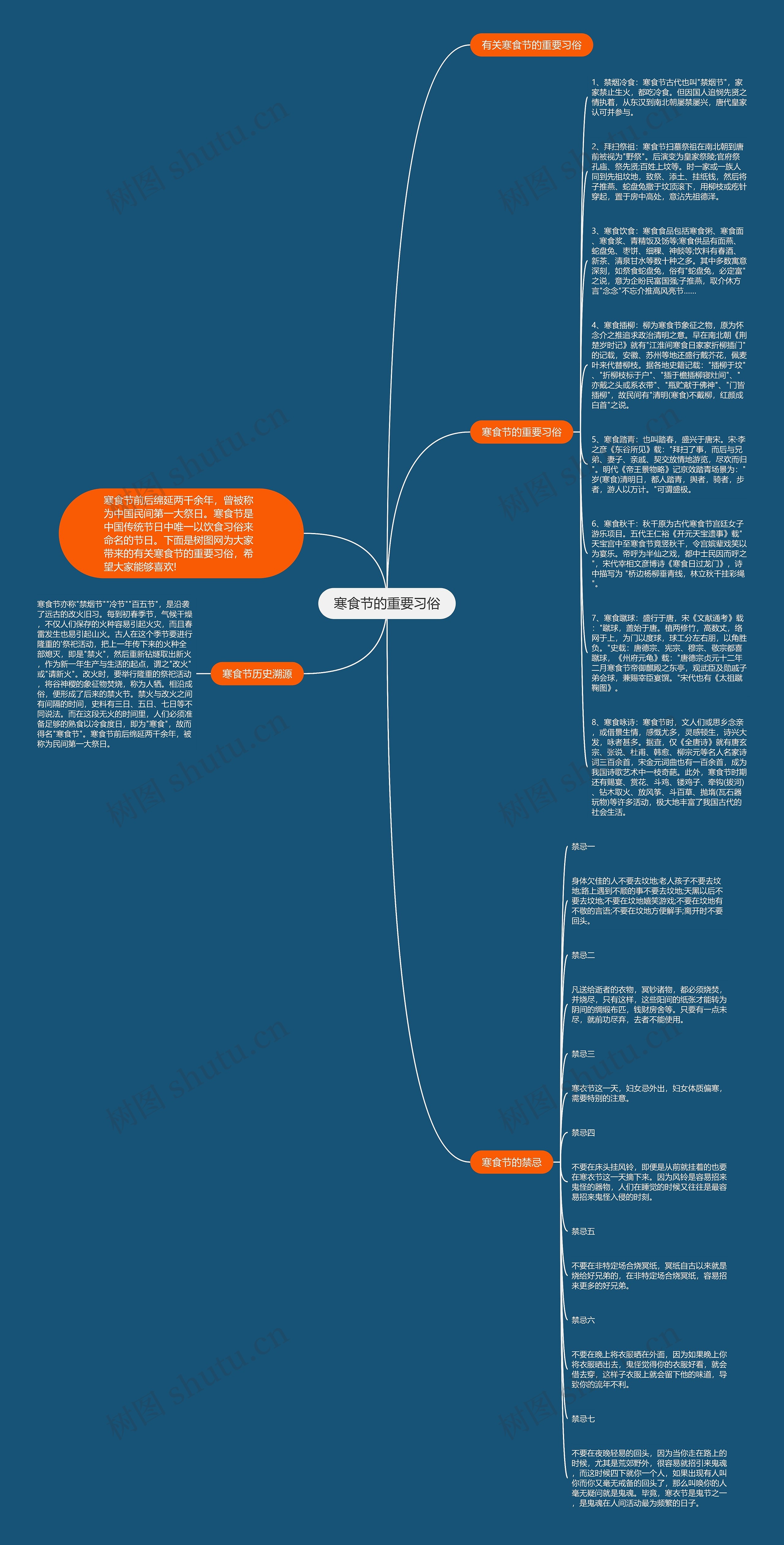 寒食节的重要习俗思维导图