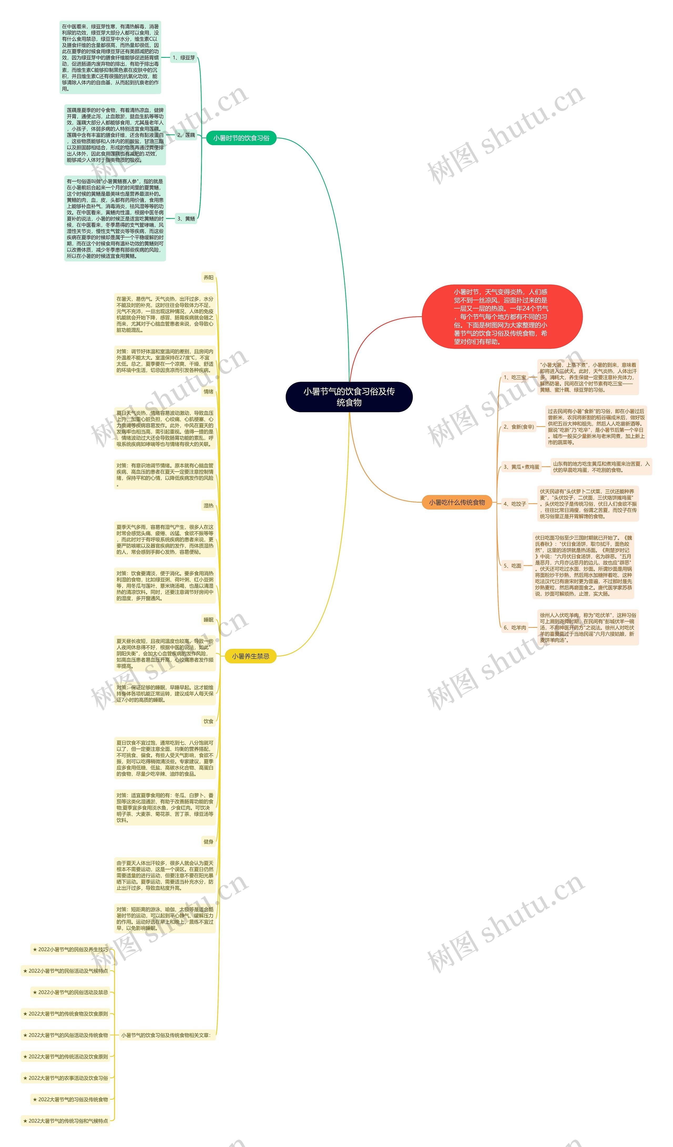 小暑节气的饮食习俗及传统食物思维导图