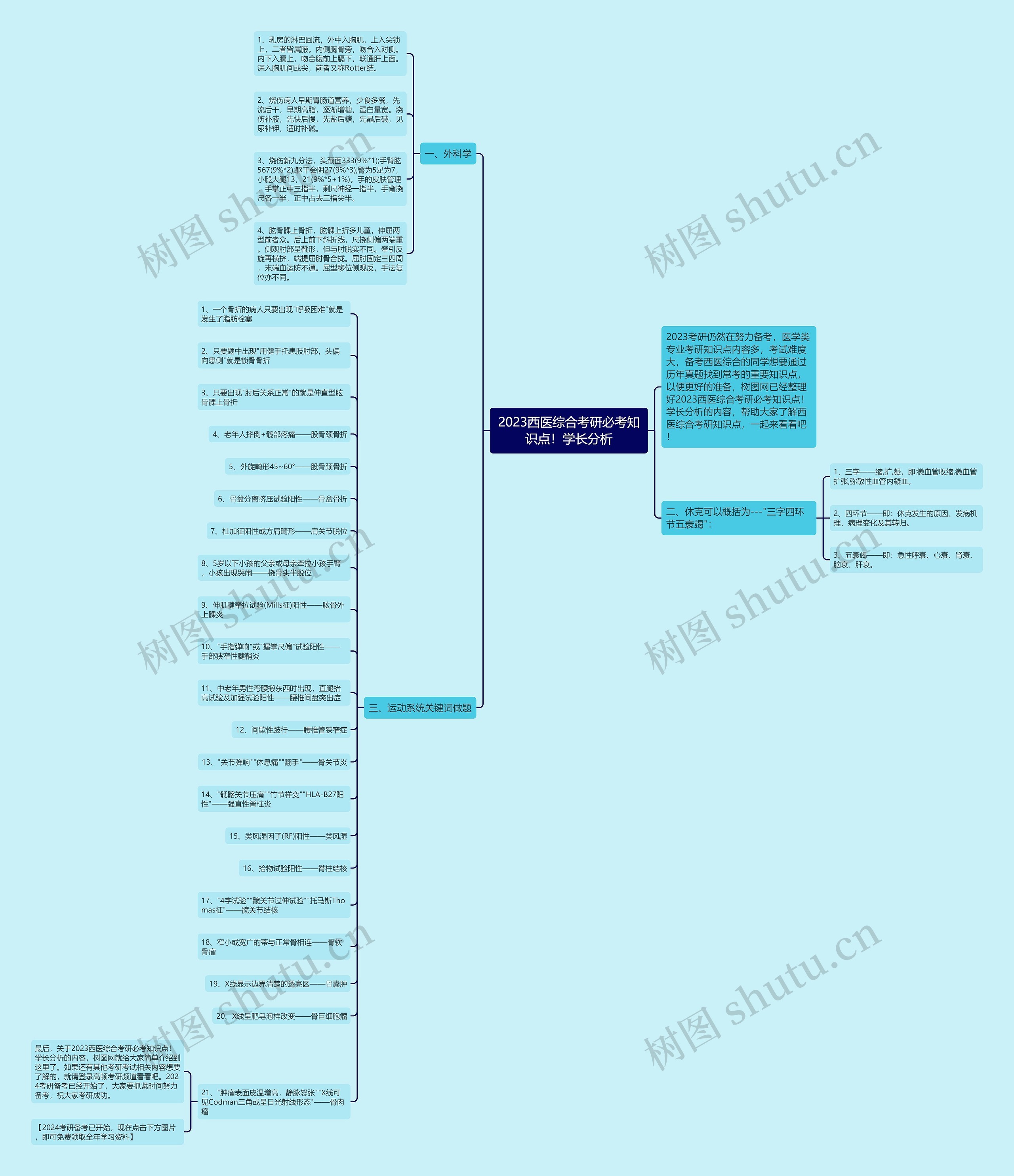 2023西医综合考研必考知识点!学长分析 2023西医综合考研必考知识点!学长分析