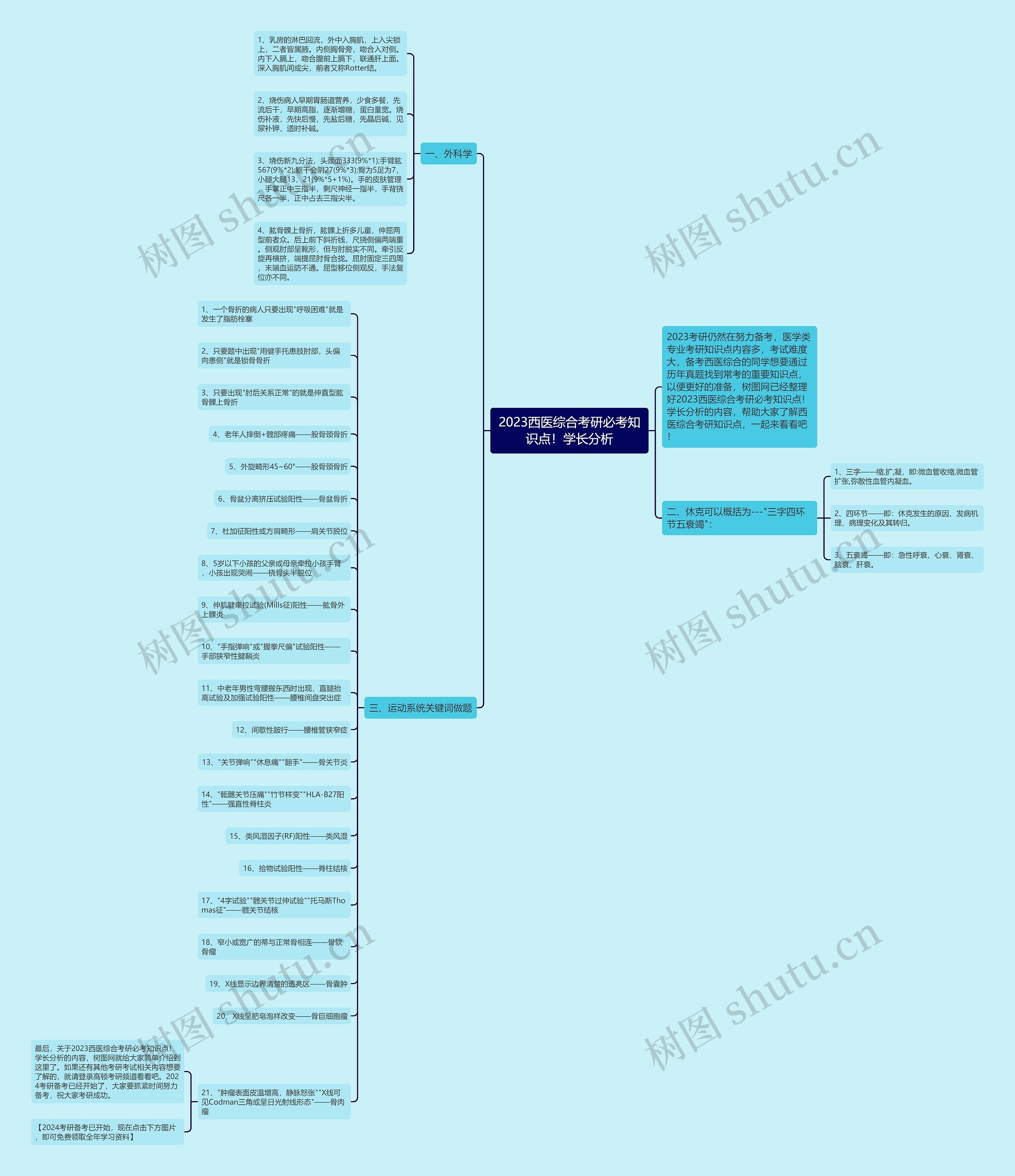 2023西医综合考研必考知识点！学长分析思维导图