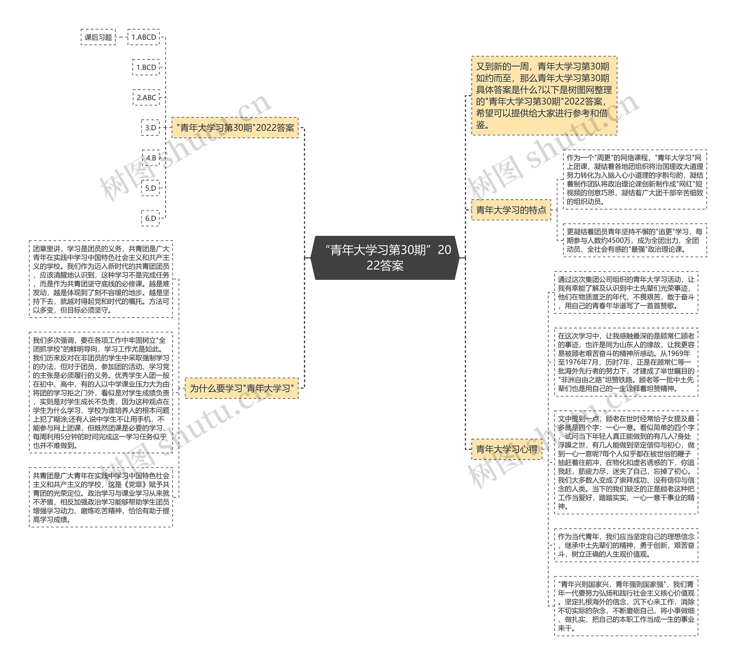 “青年大学习第30期”2022答案思维导图