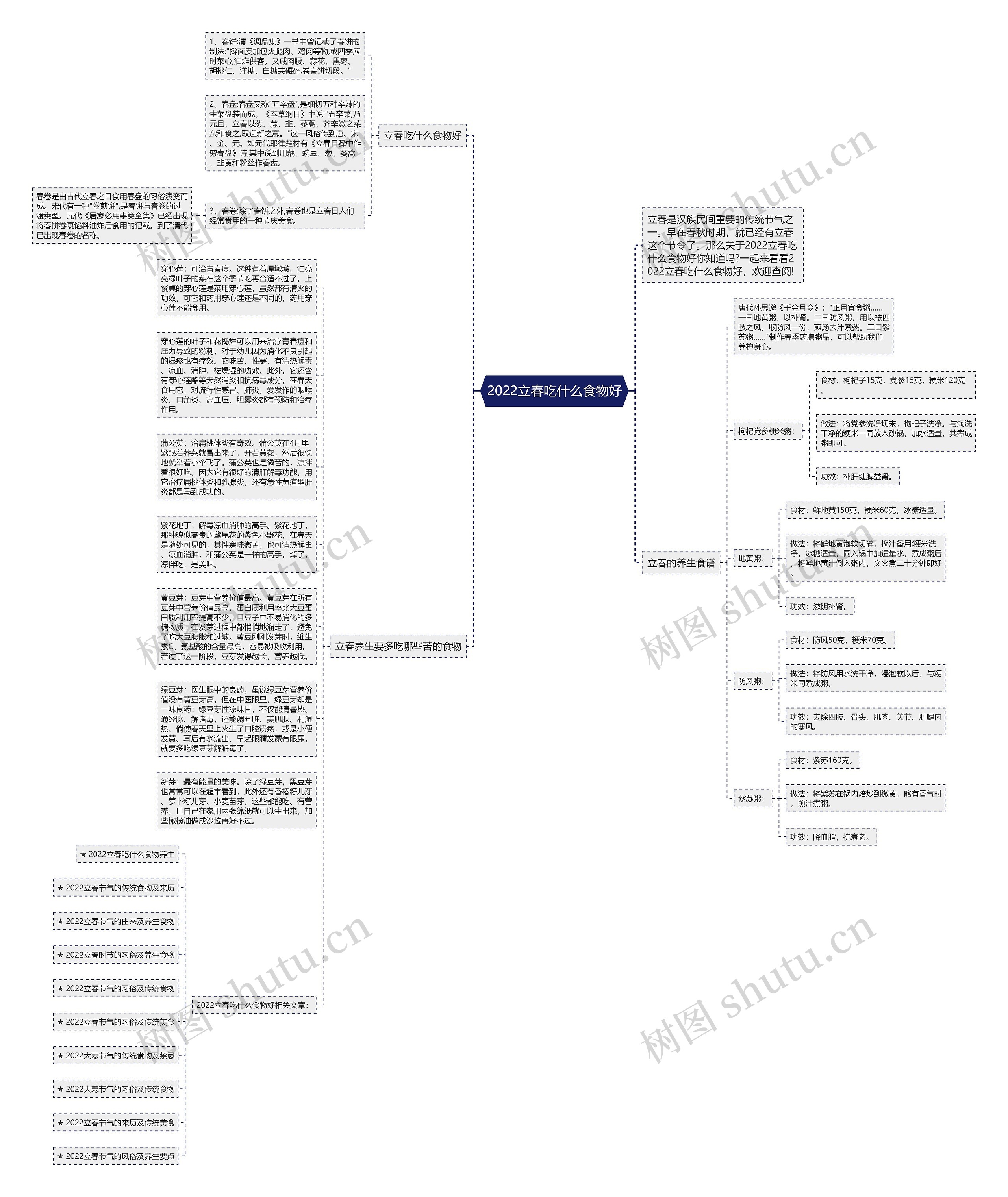 2022立春吃什么食物好思维导图