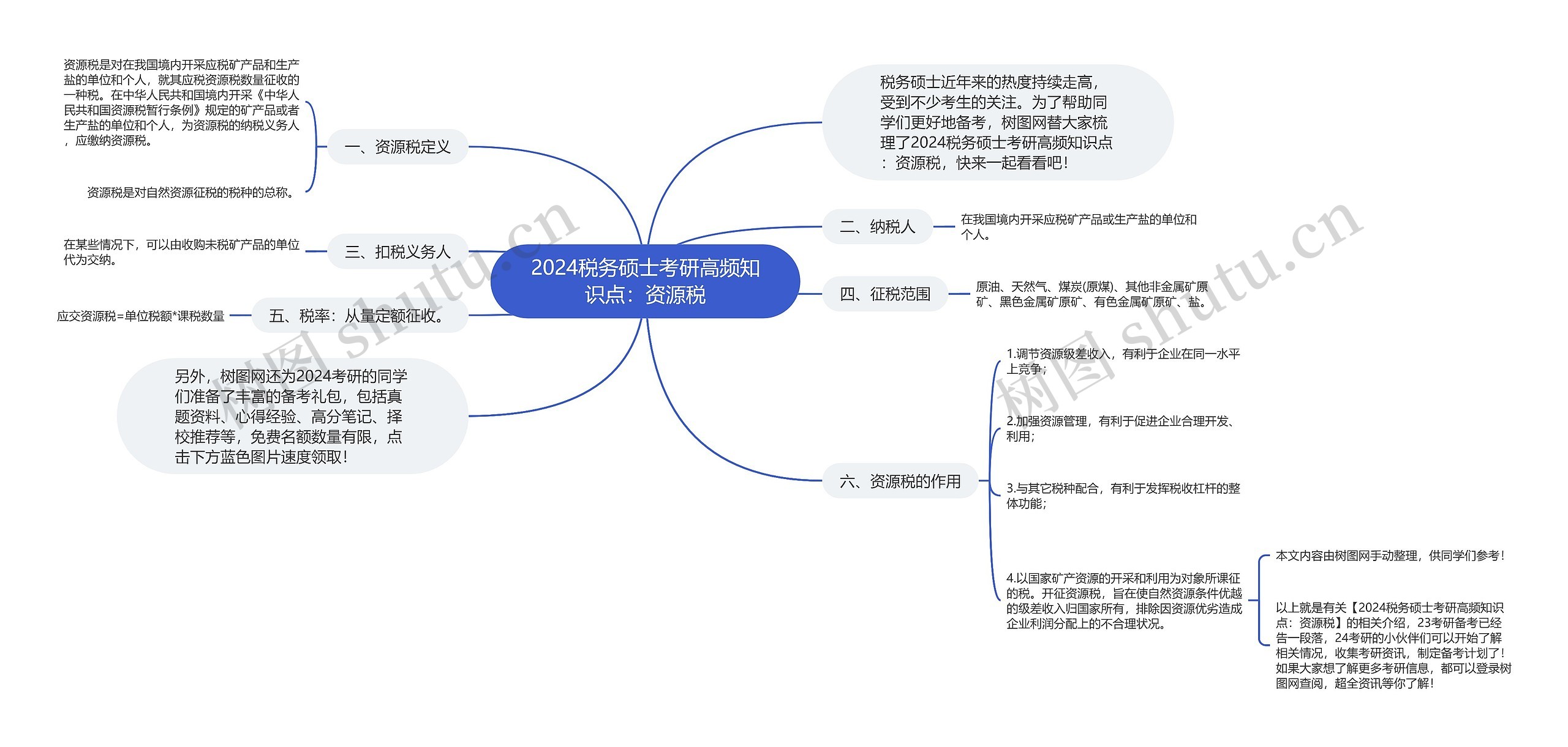 2024税务硕士考研高频知识点：资源税