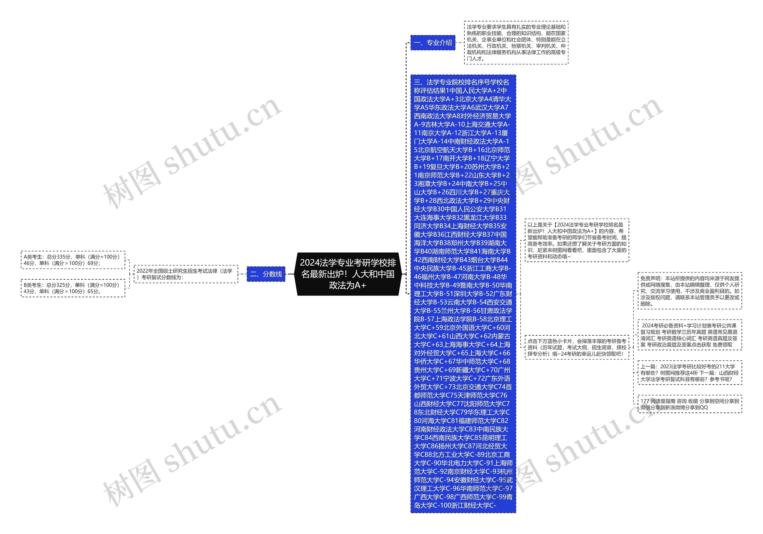 2024法学专业考研学校排名最新出炉！人大和中国政法为A+思维导图