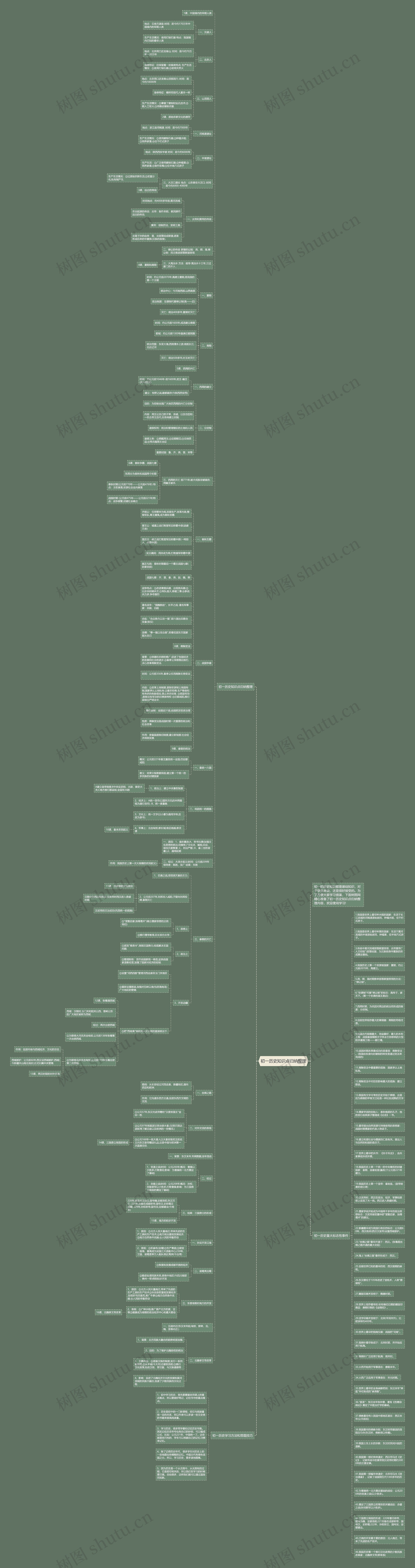 初一历史知识点归纳整理思维导图