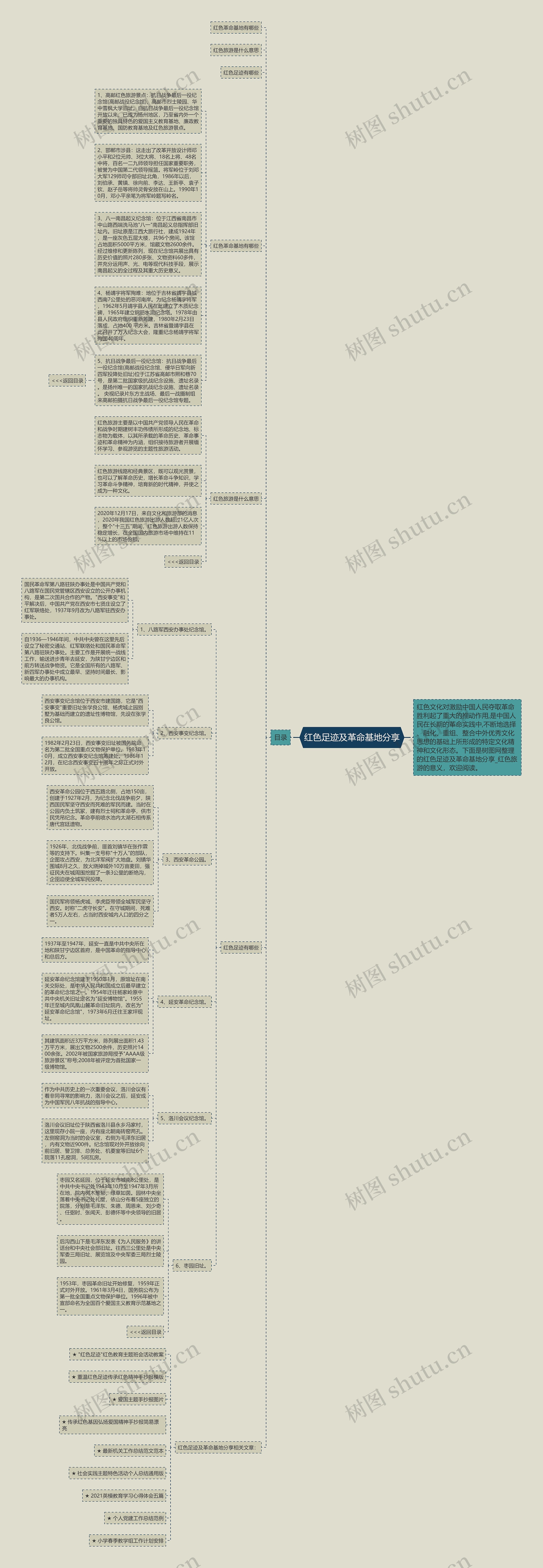红色足迹及革命基地分享思维导图