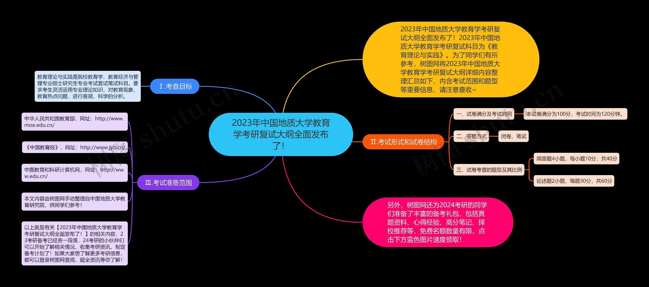 2023年中国地质大学教育学考研复试大纲全面发布了！思维导图