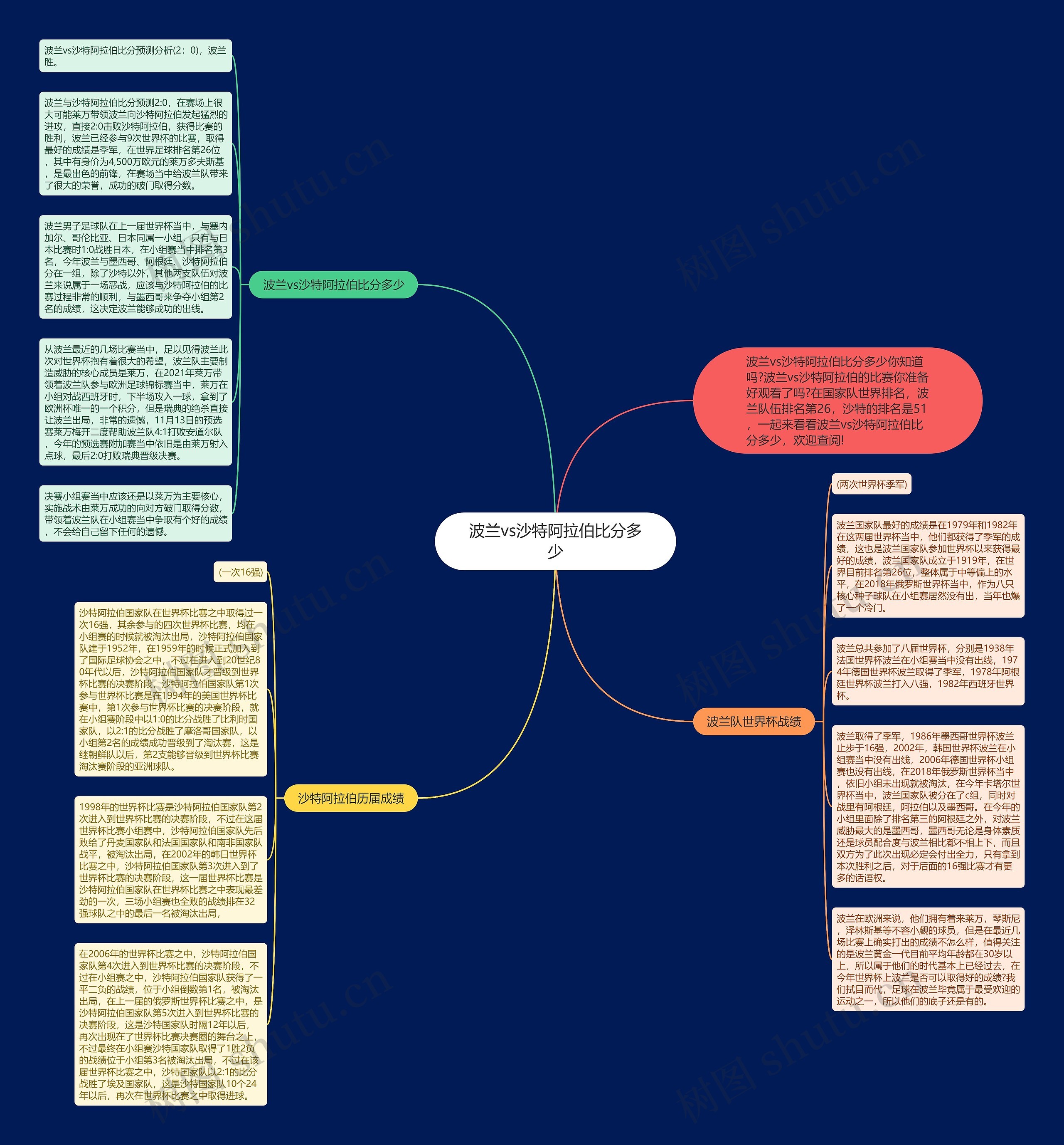 波兰vs沙特阿拉伯比分多少思维导图