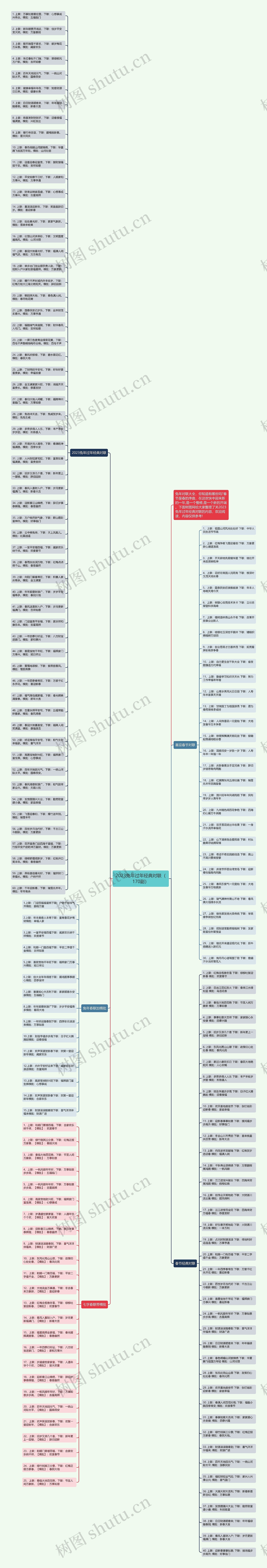 2023兔年过年经典对联（170副）思维导图