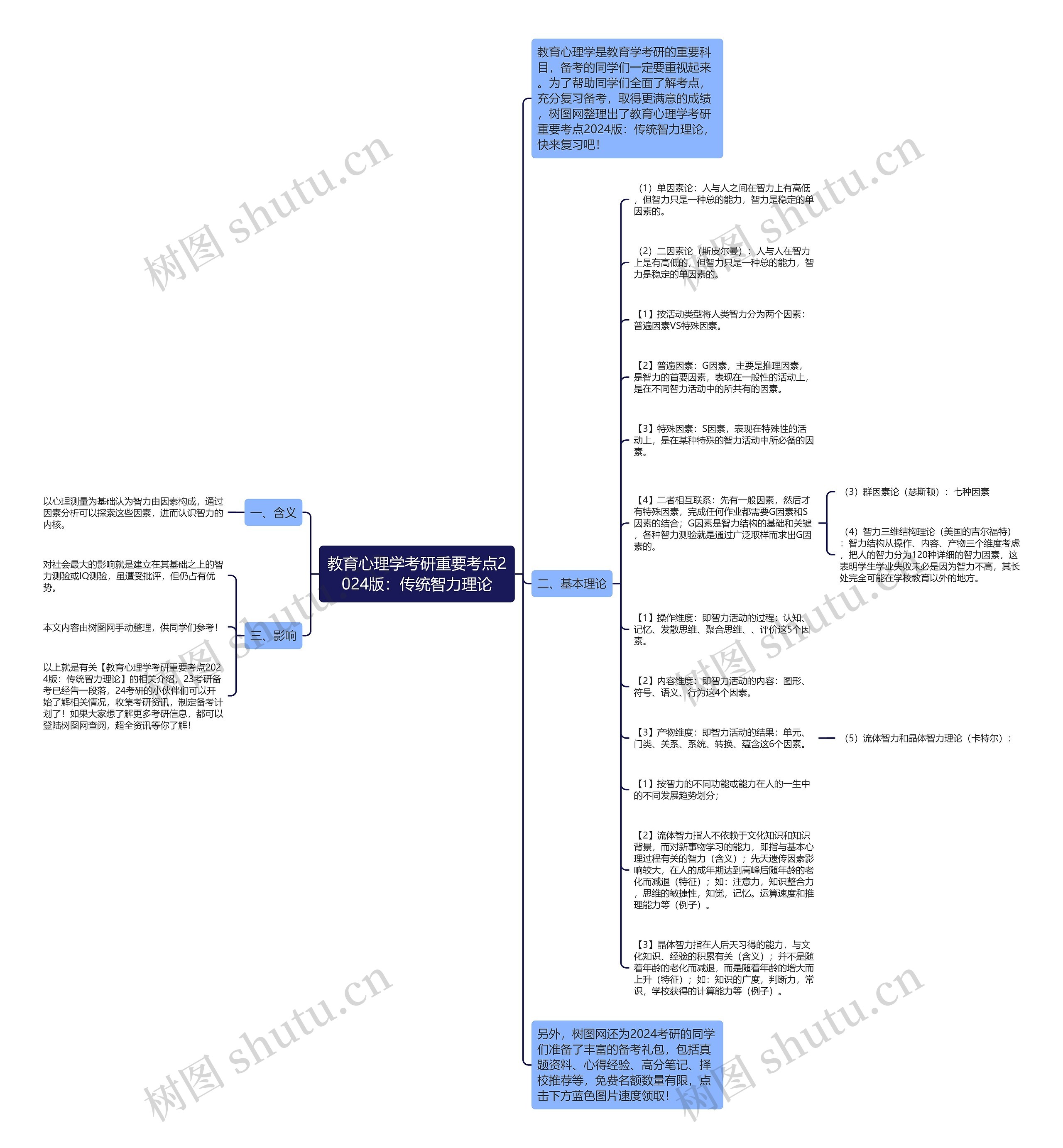 教育心理学考研重要考点2024版：传统智力理论思维导图