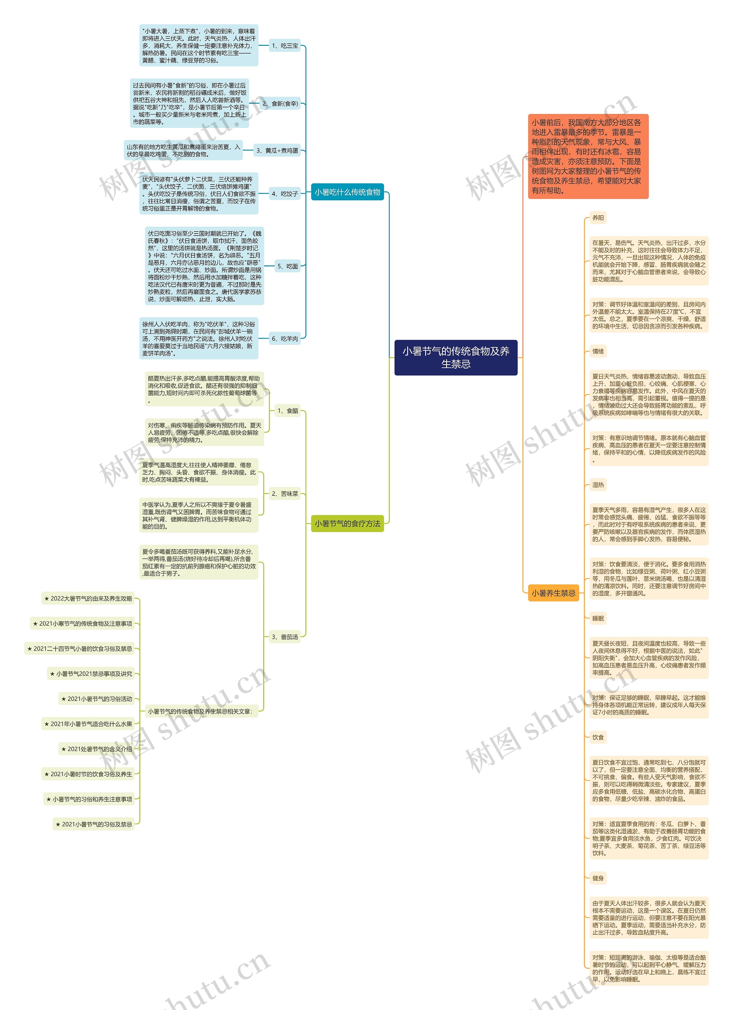 小暑节气的传统食物及养生禁忌思维导图