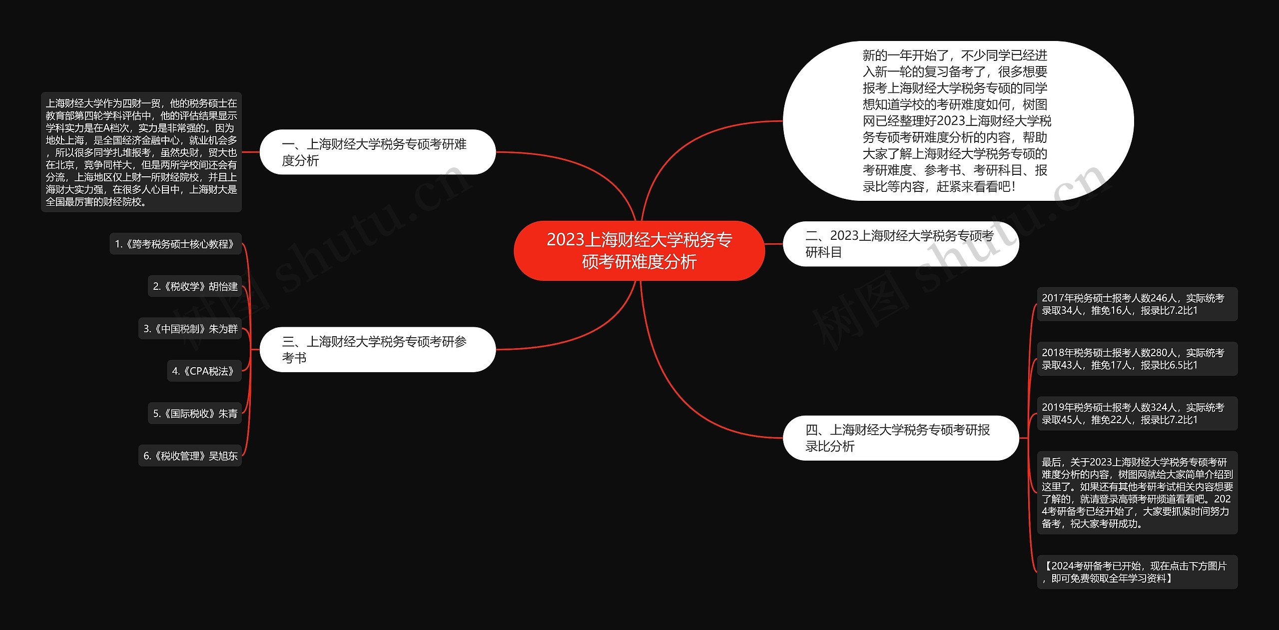 2023上海财经大学税务专硕考研难度分析思维导图