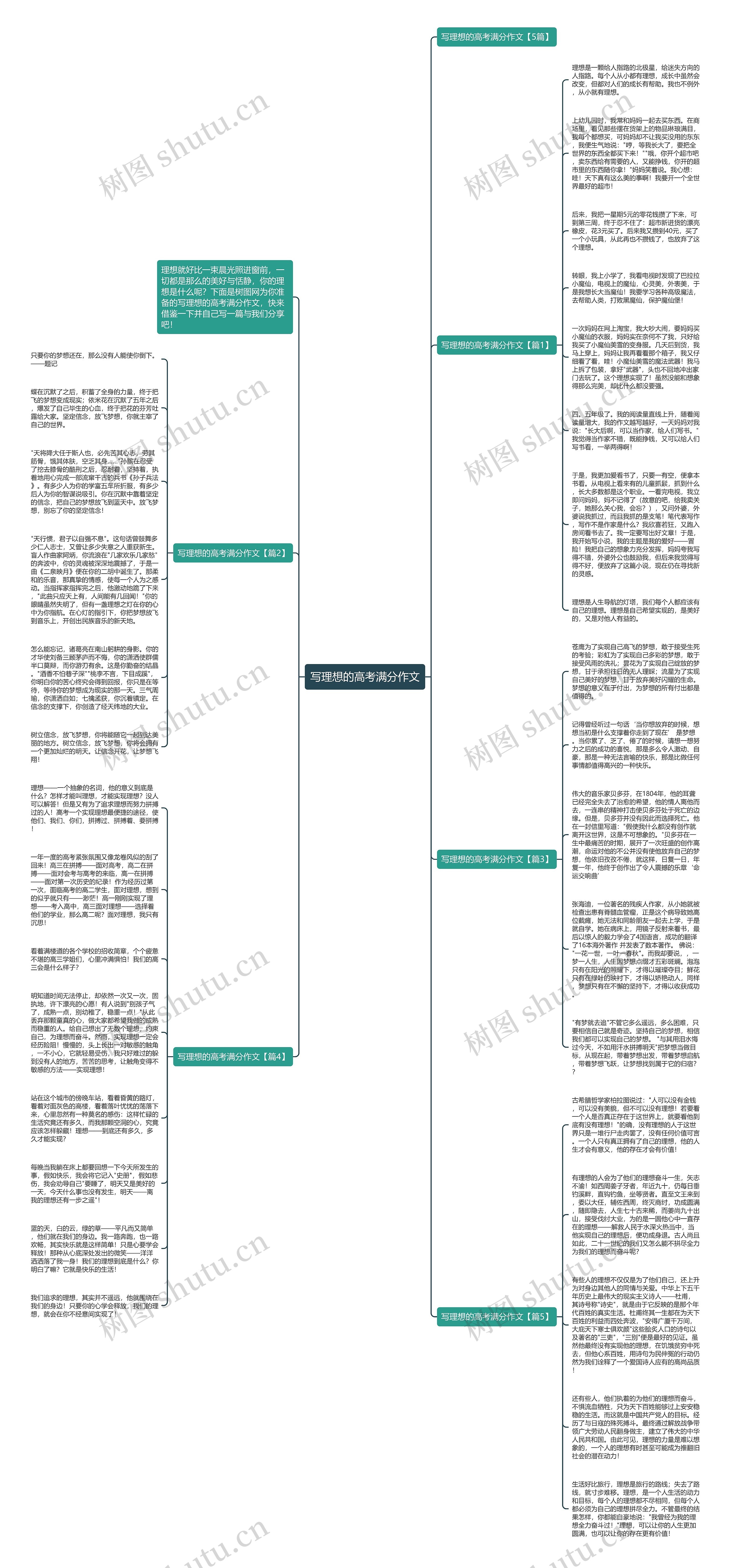 写理想的高考满分作文思维导图