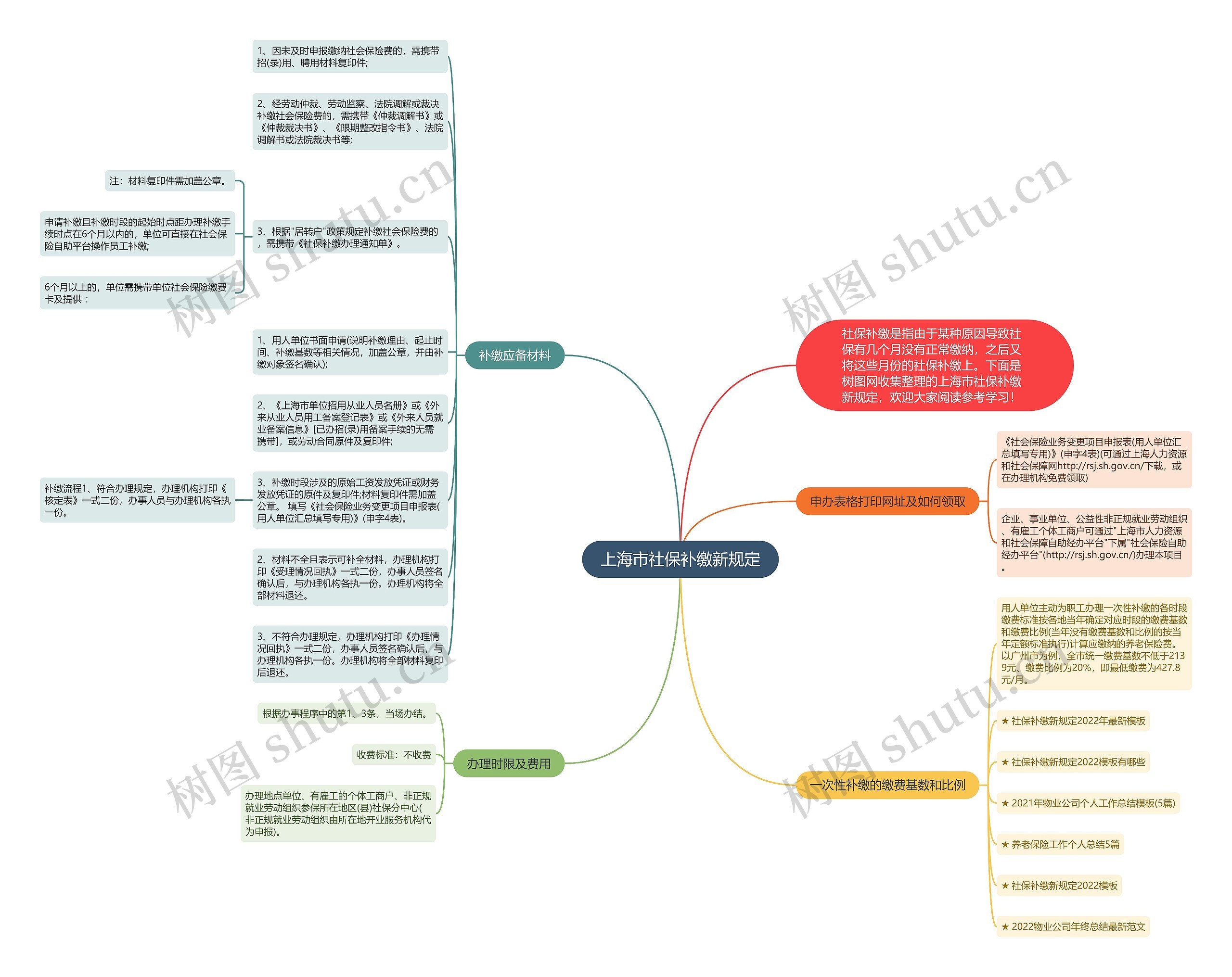 上海市社保补缴新规定思维导图