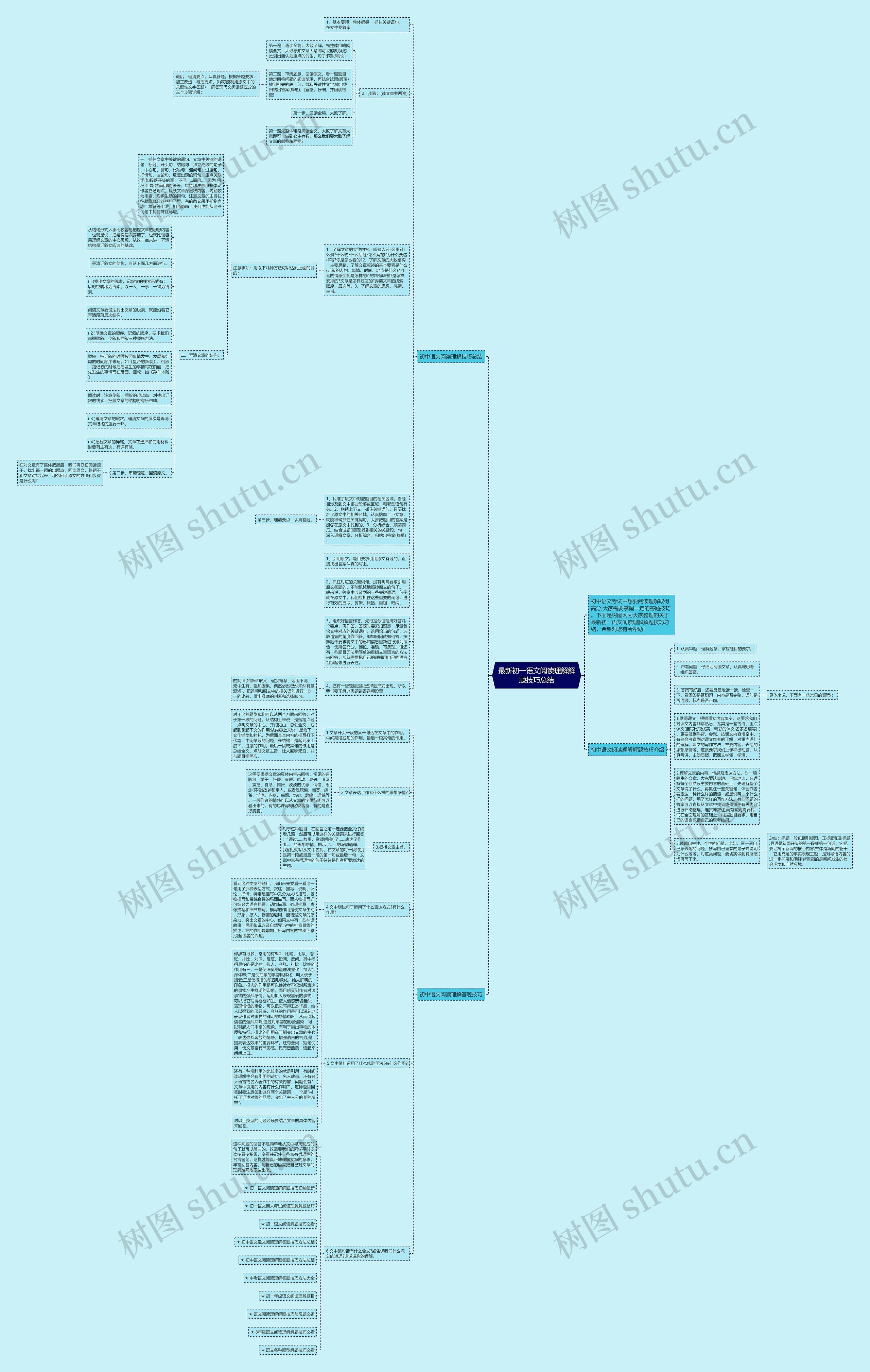 最新初一语文阅读理解解题技巧总结思维导图
