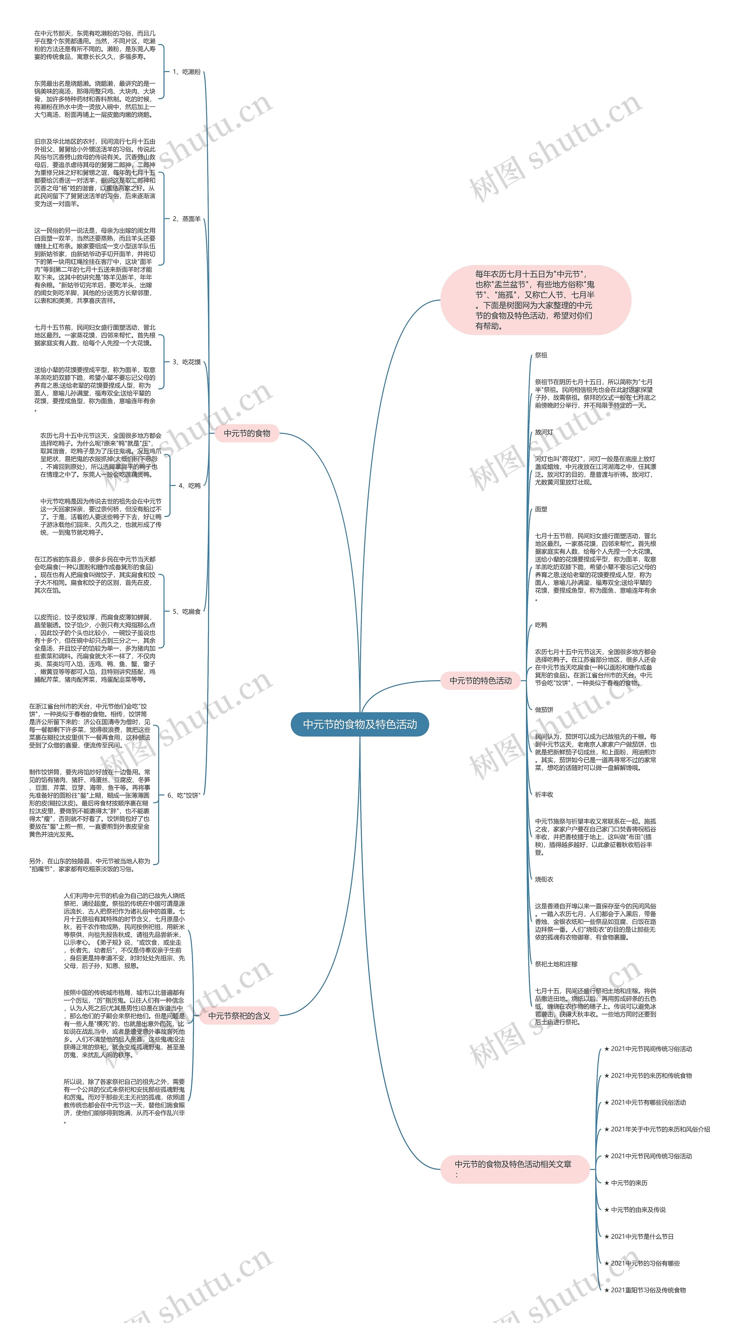 中元节的食物及特色活动思维导图