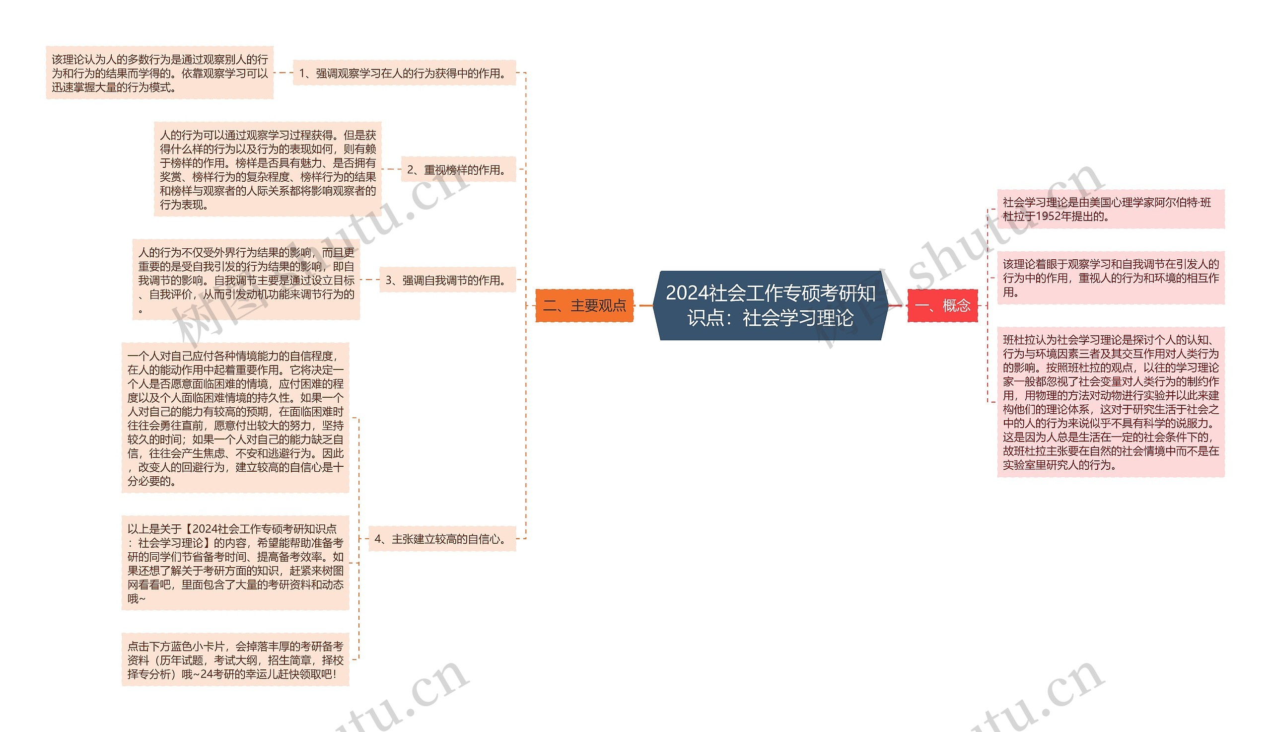 2024社会工作专硕考研知识点:社会学习理论思维导图高清图 2024社会工作专硕考研知识点:社会学习理论思维导图