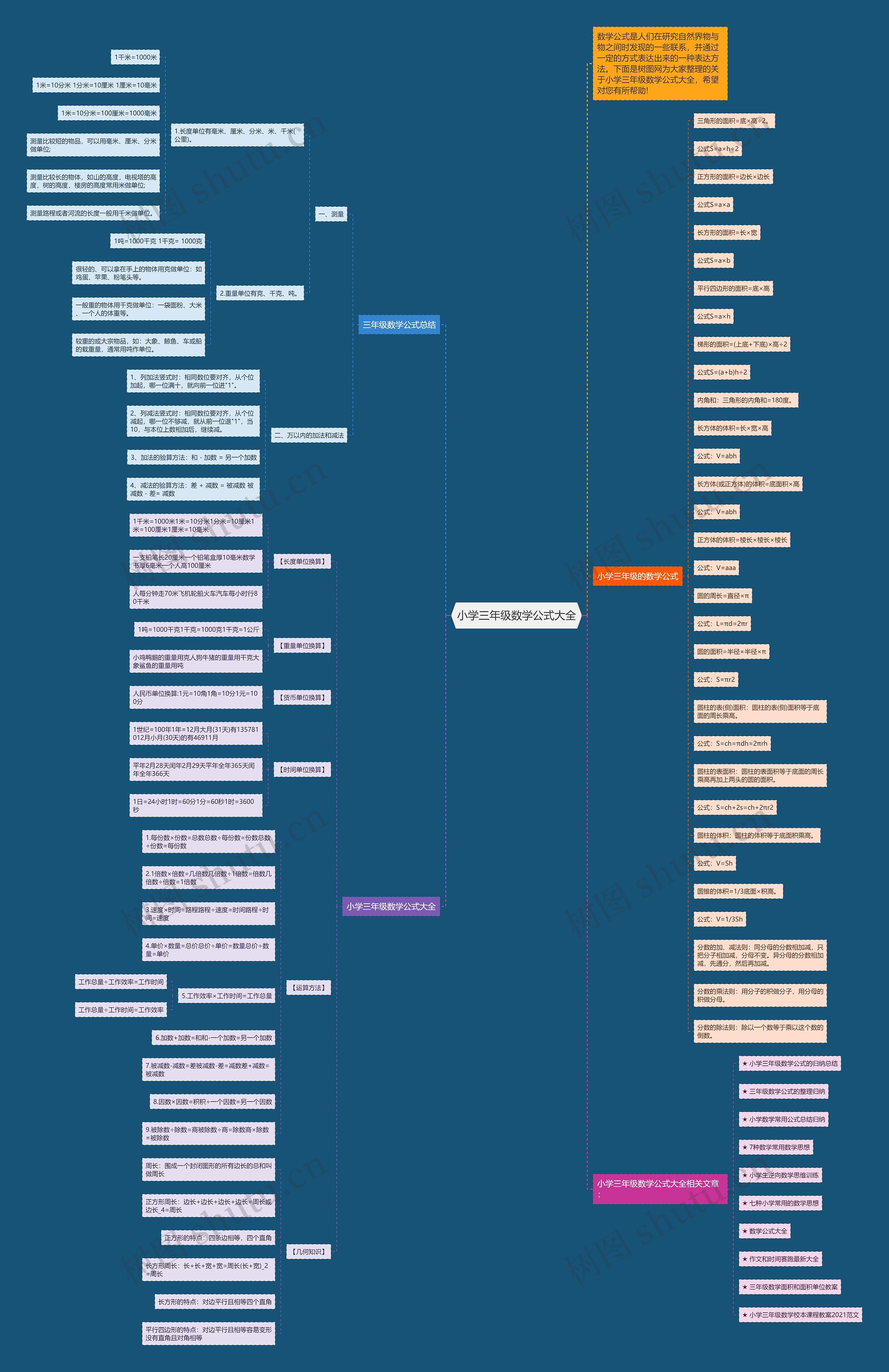 小学三年级数学公式大全思维导图