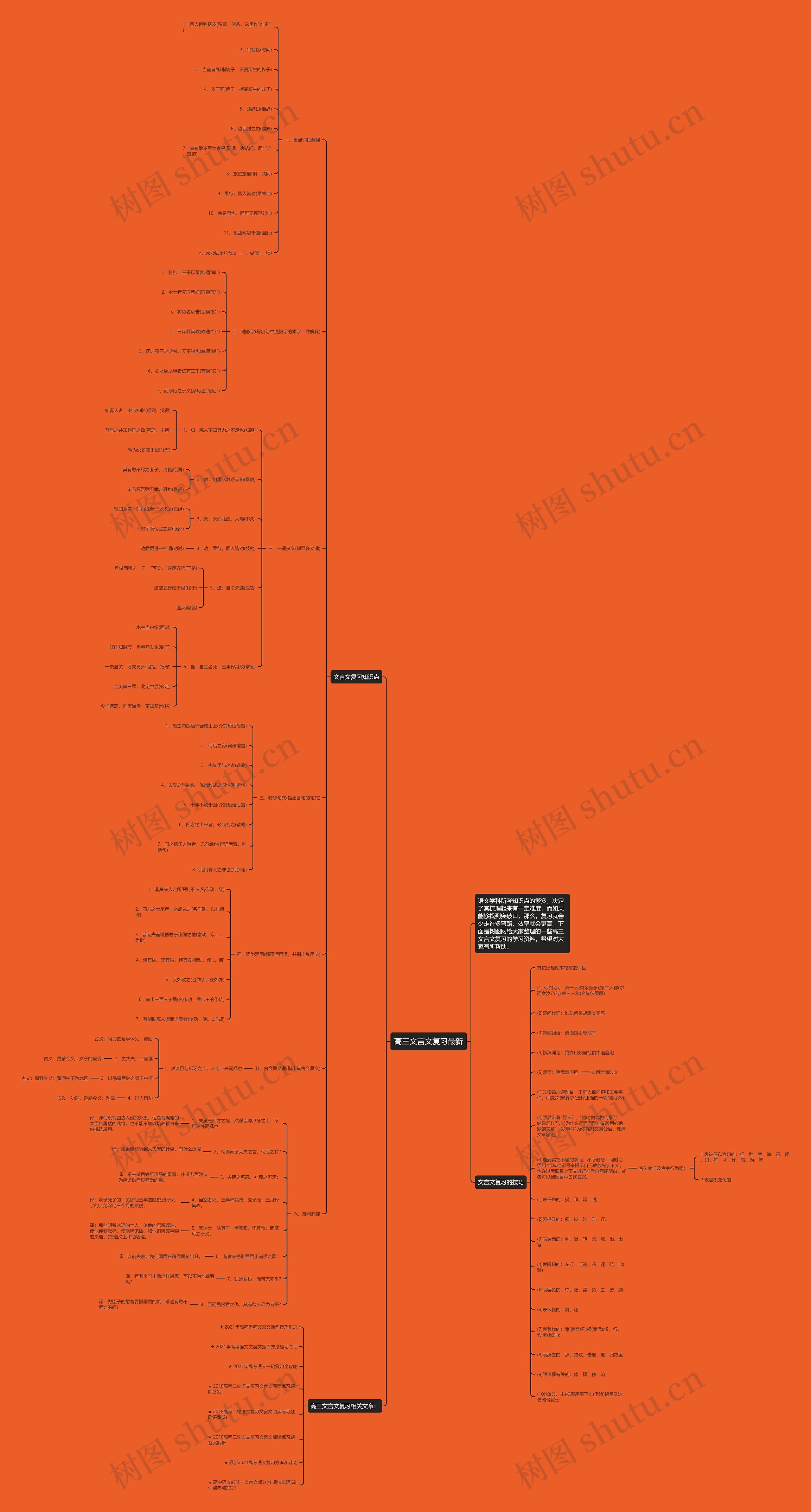 高三文言文复习最新思维导图