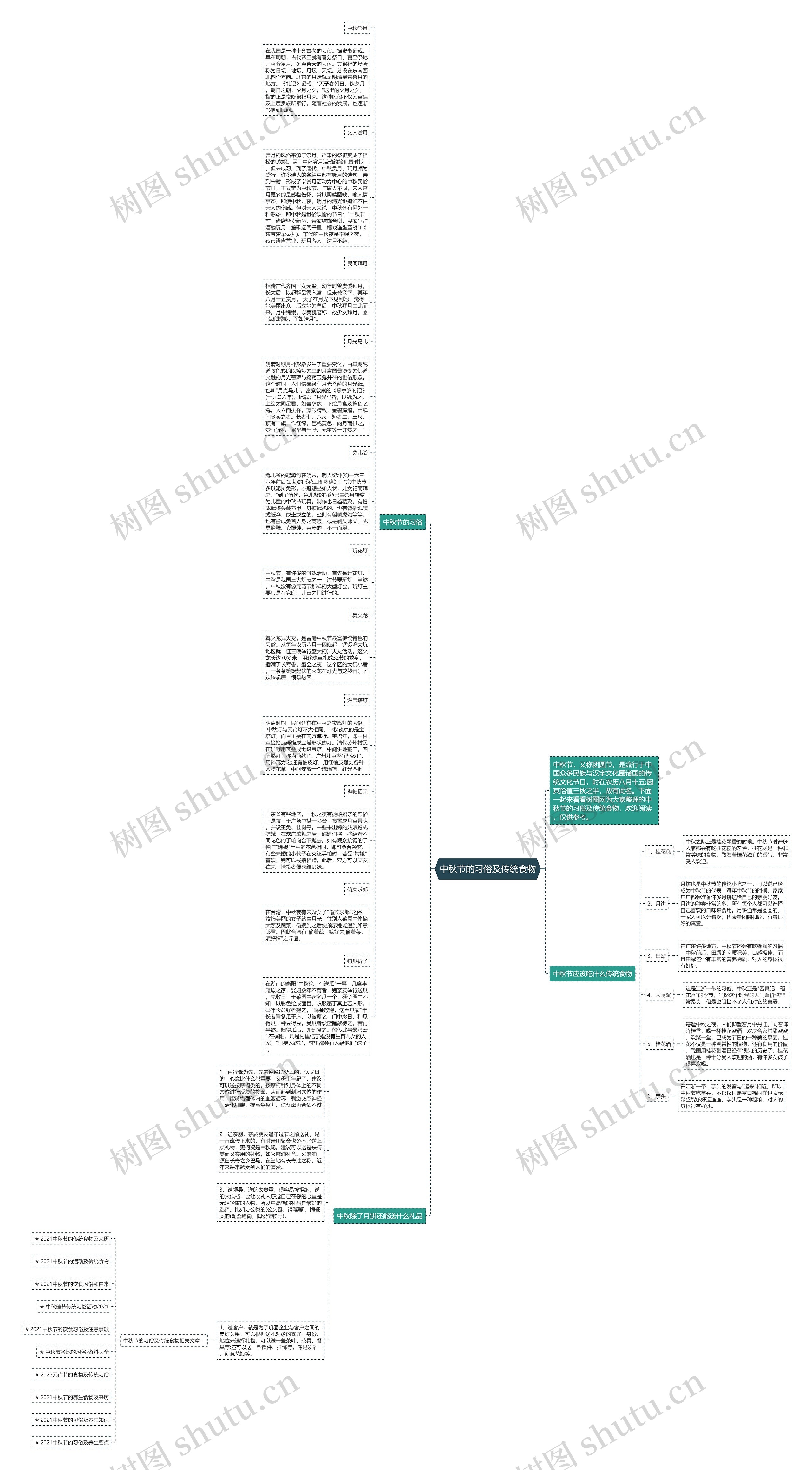 中秋节的习俗及传统食物思维导图