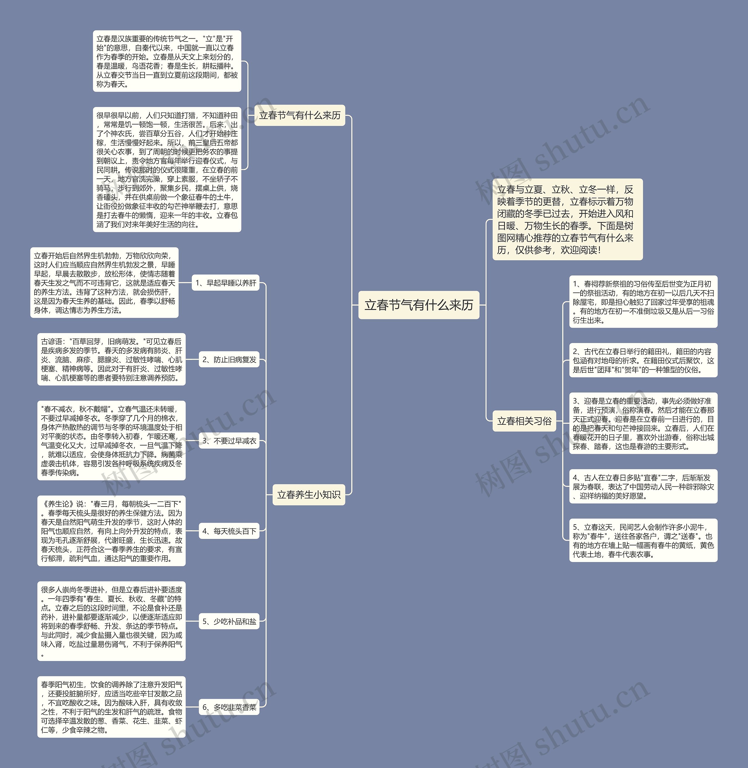 立春节气有什么来历思维导图