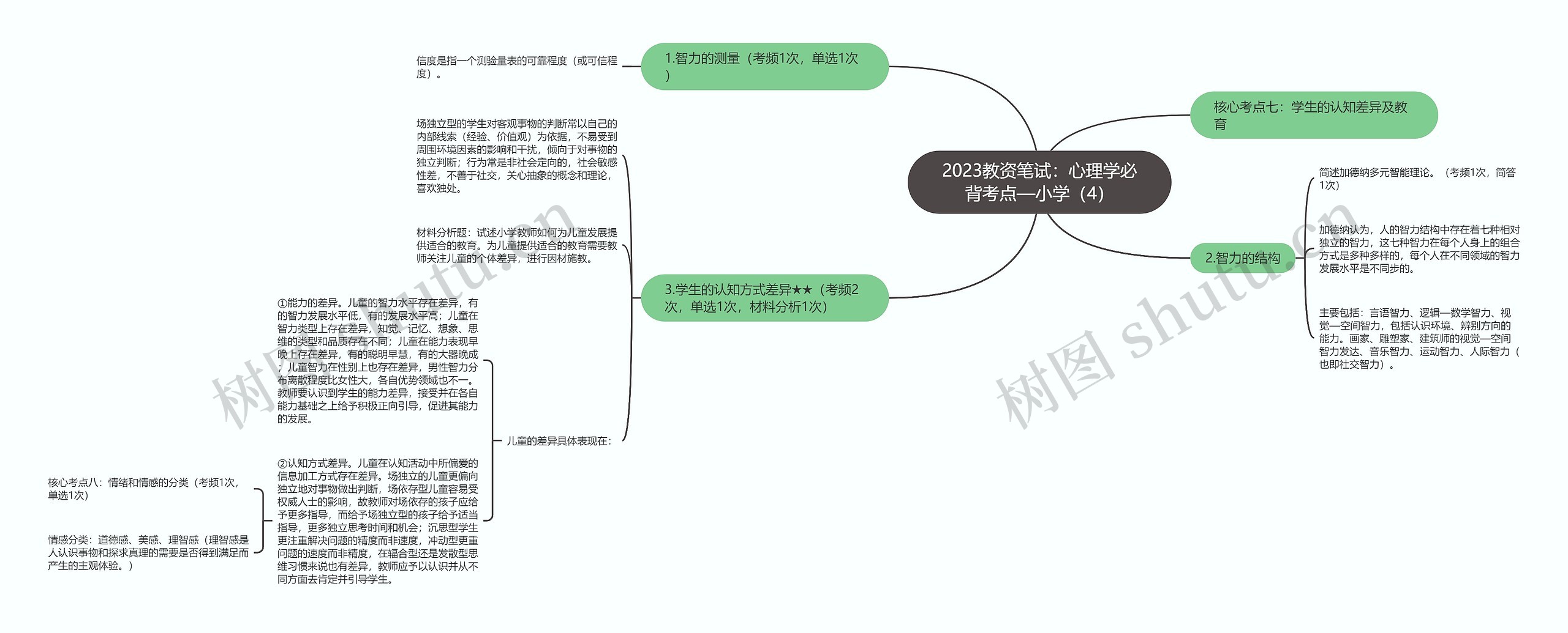 2023教资笔试：心理学必背考点—小学（4）思维导图