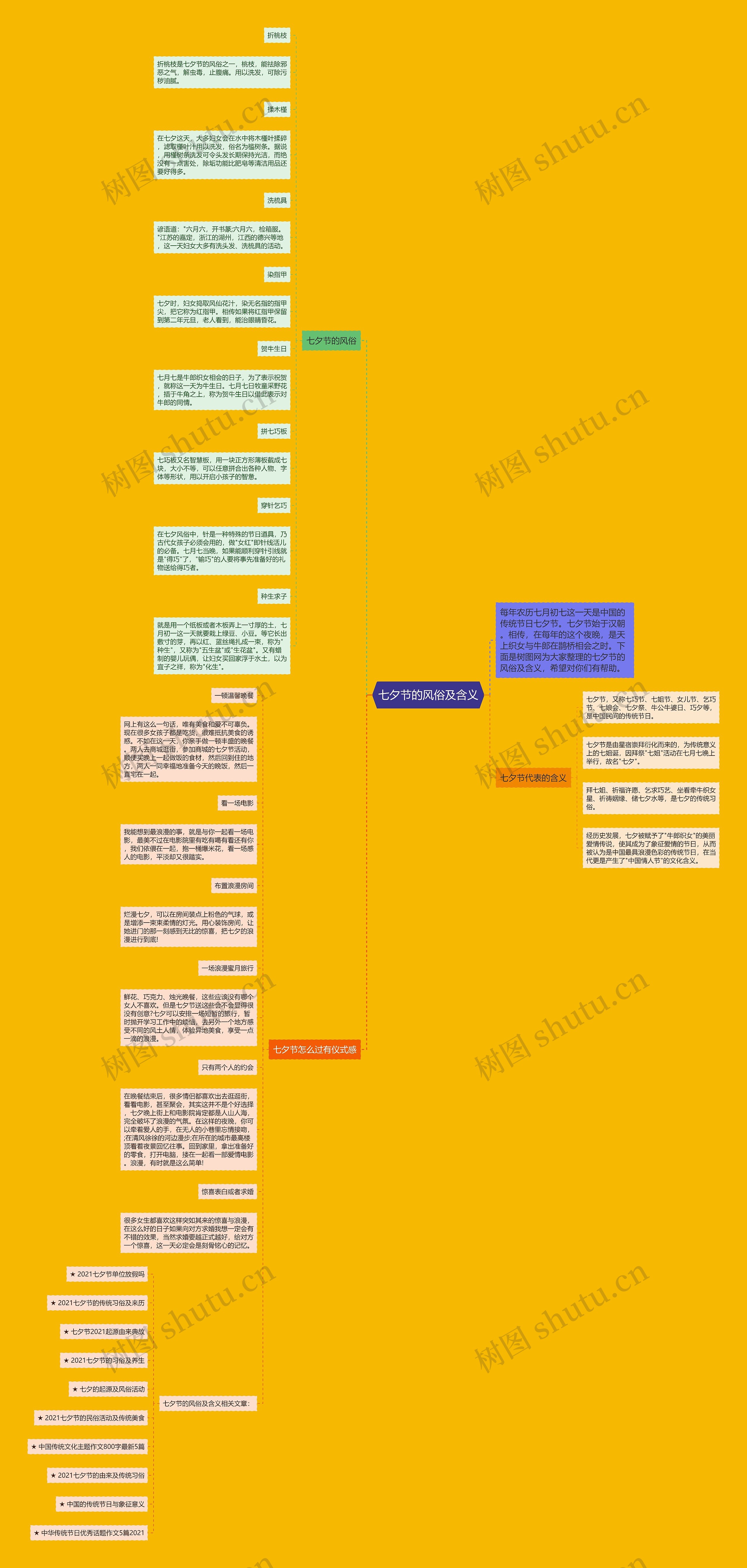 七夕节的风俗及含义思维导图
