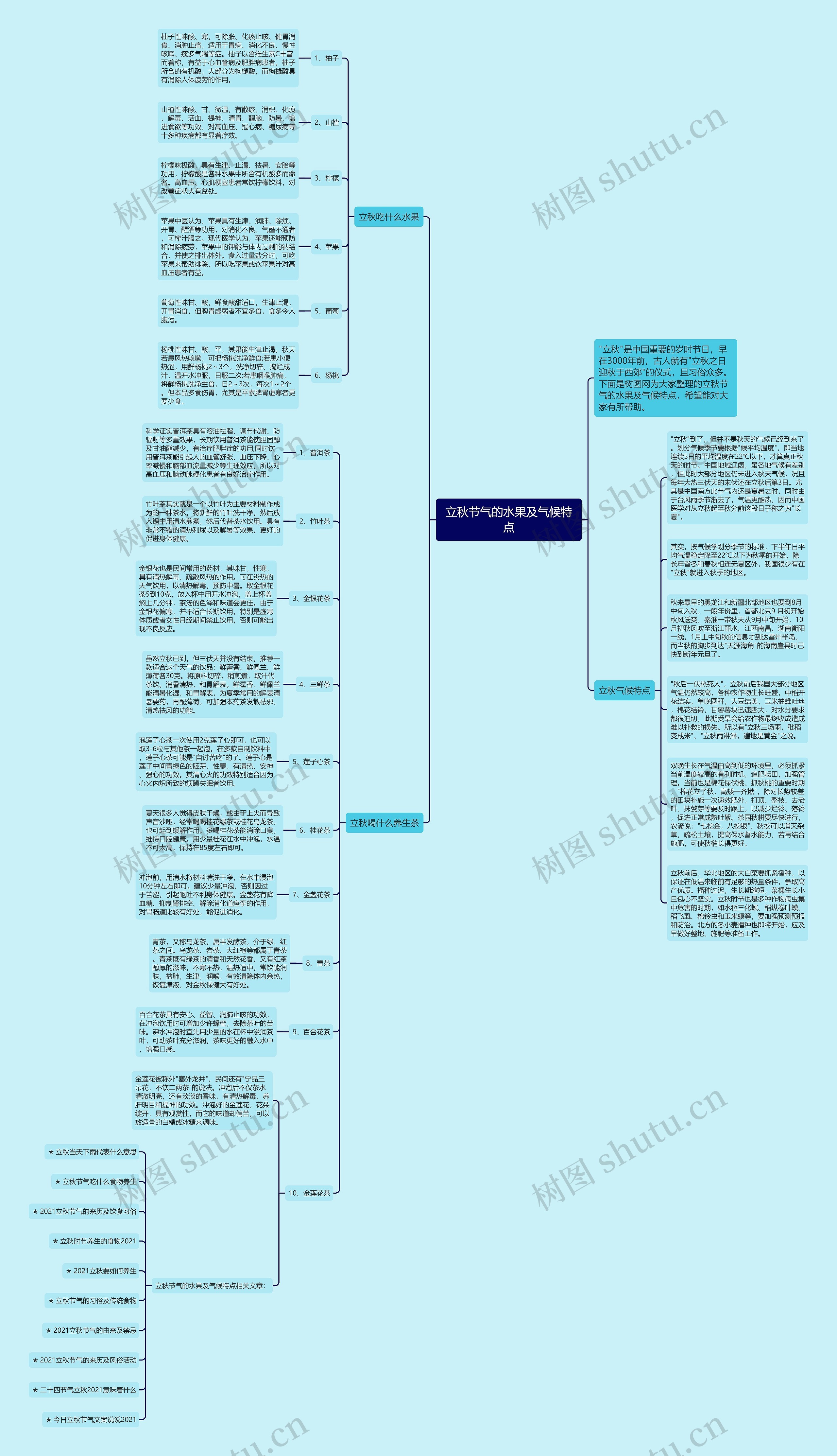 立秋节气的水果及气候特点思维导图