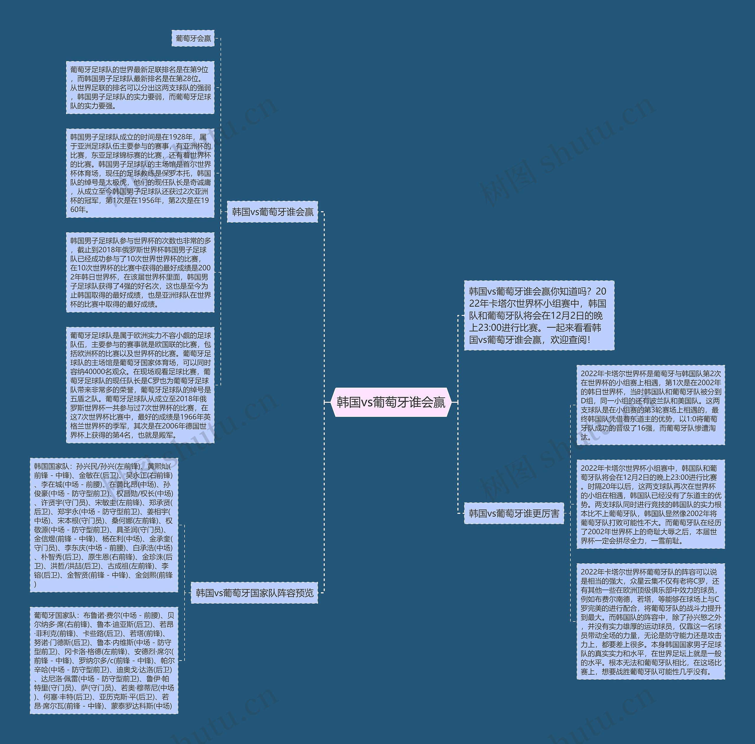 韩国vs葡萄牙谁会赢思维导图