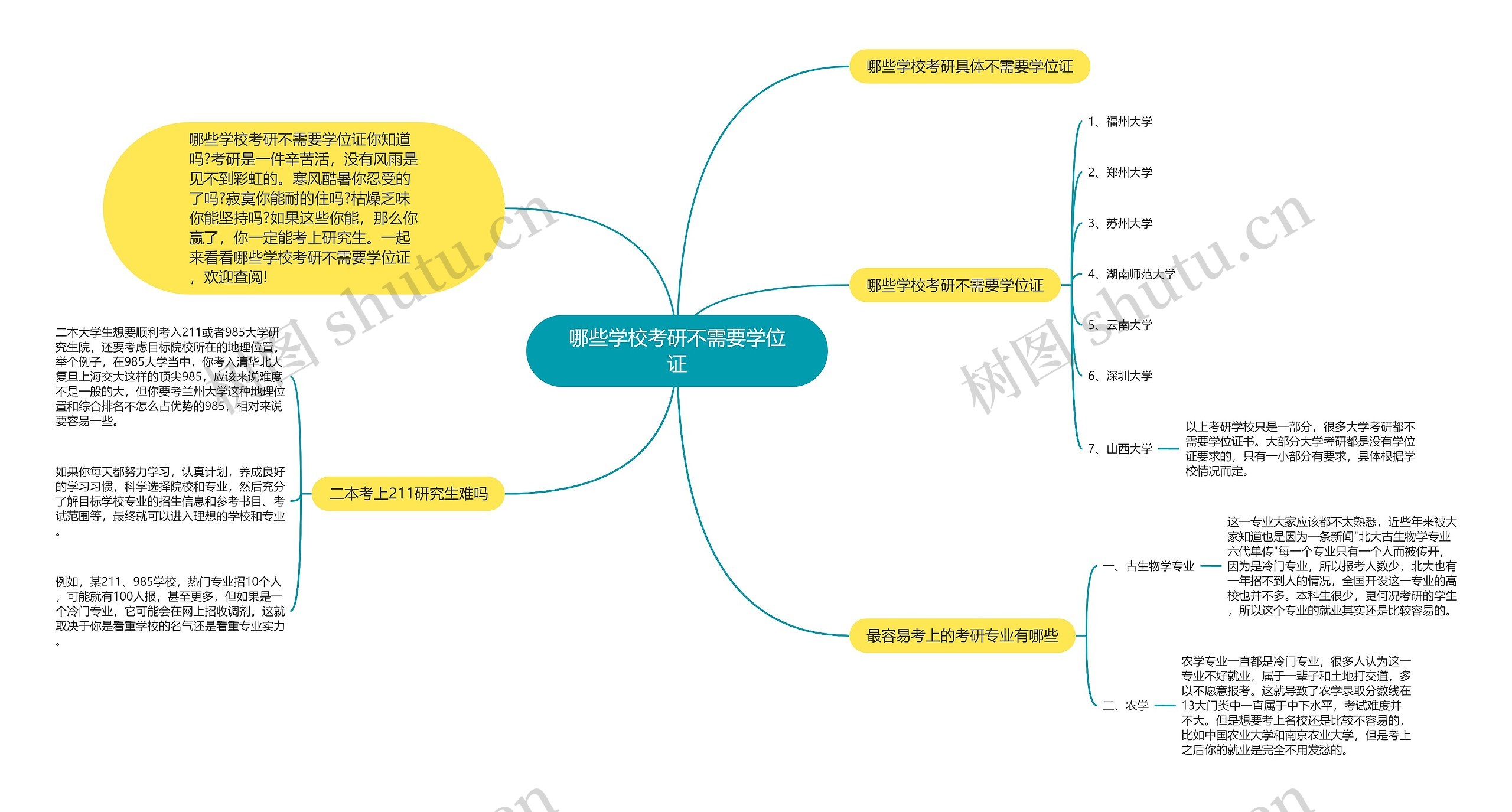 哪些学校考研不需要学位证思维导图