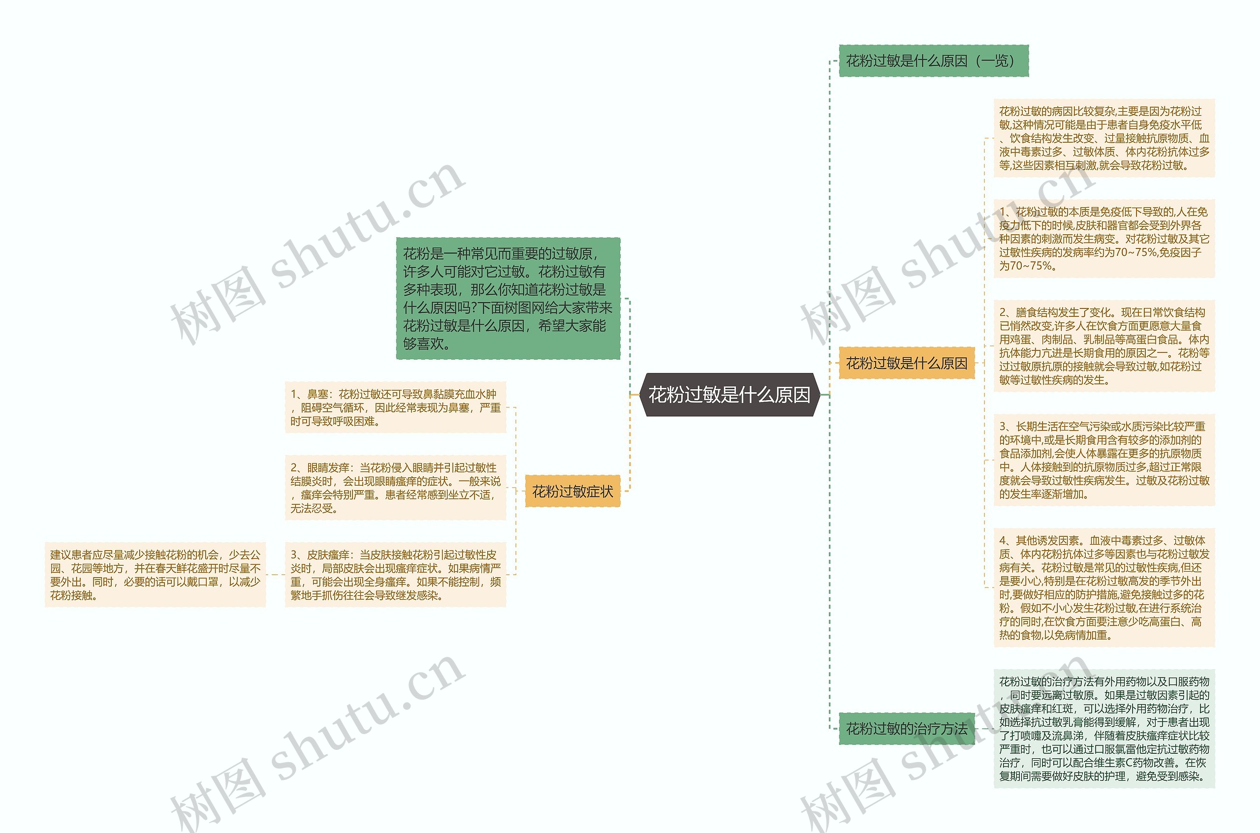 花粉过敏是什么原因思维导图