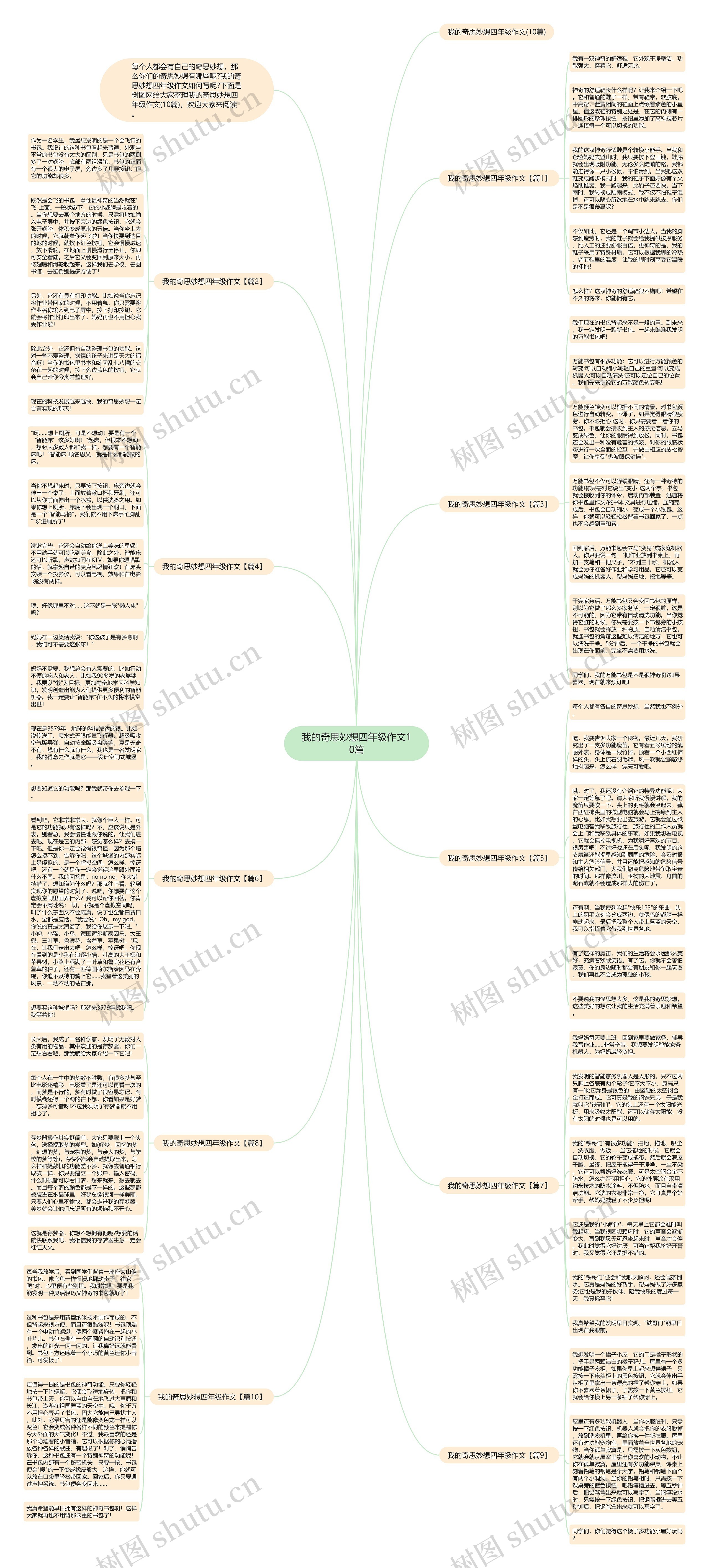 我的奇思妙想四年级作文10篇思维导图