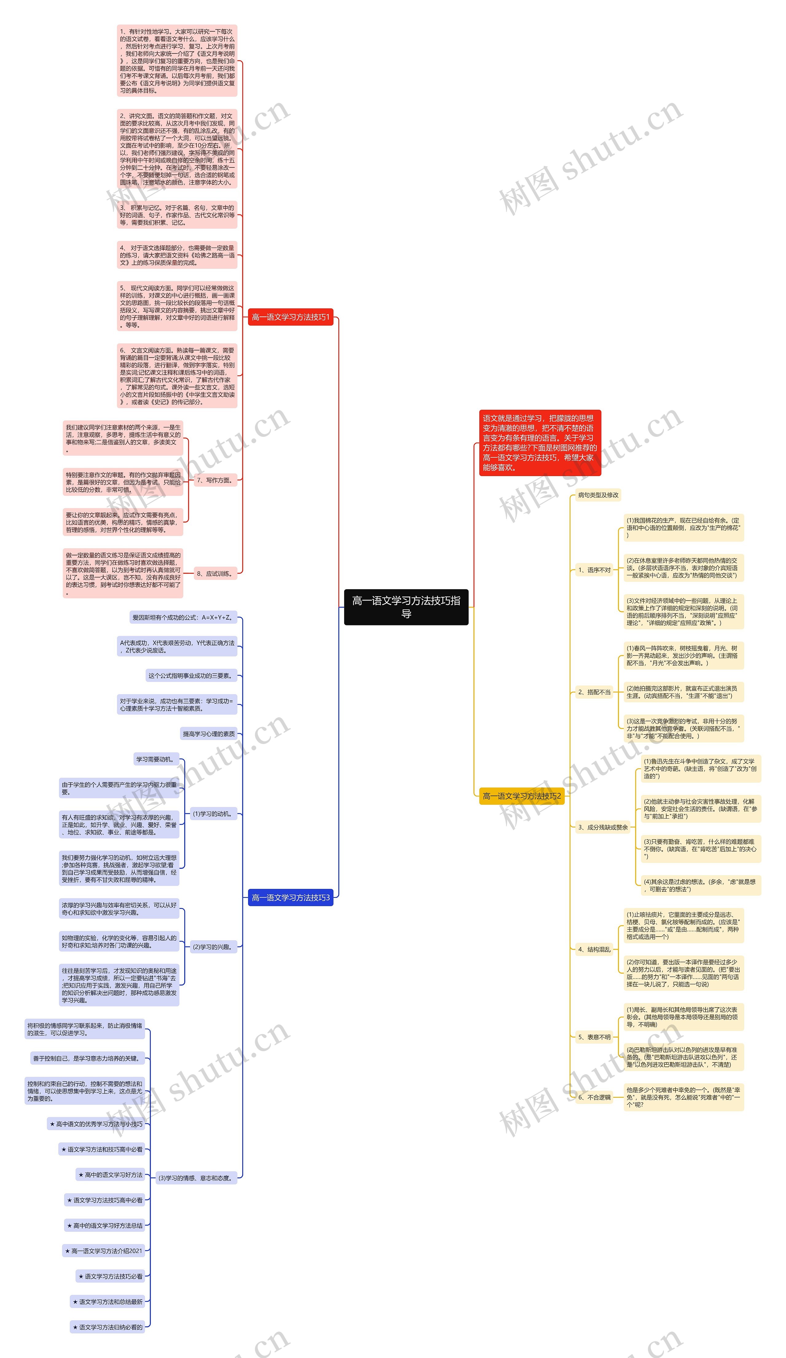 高一语文学习方法技巧指导思维导图