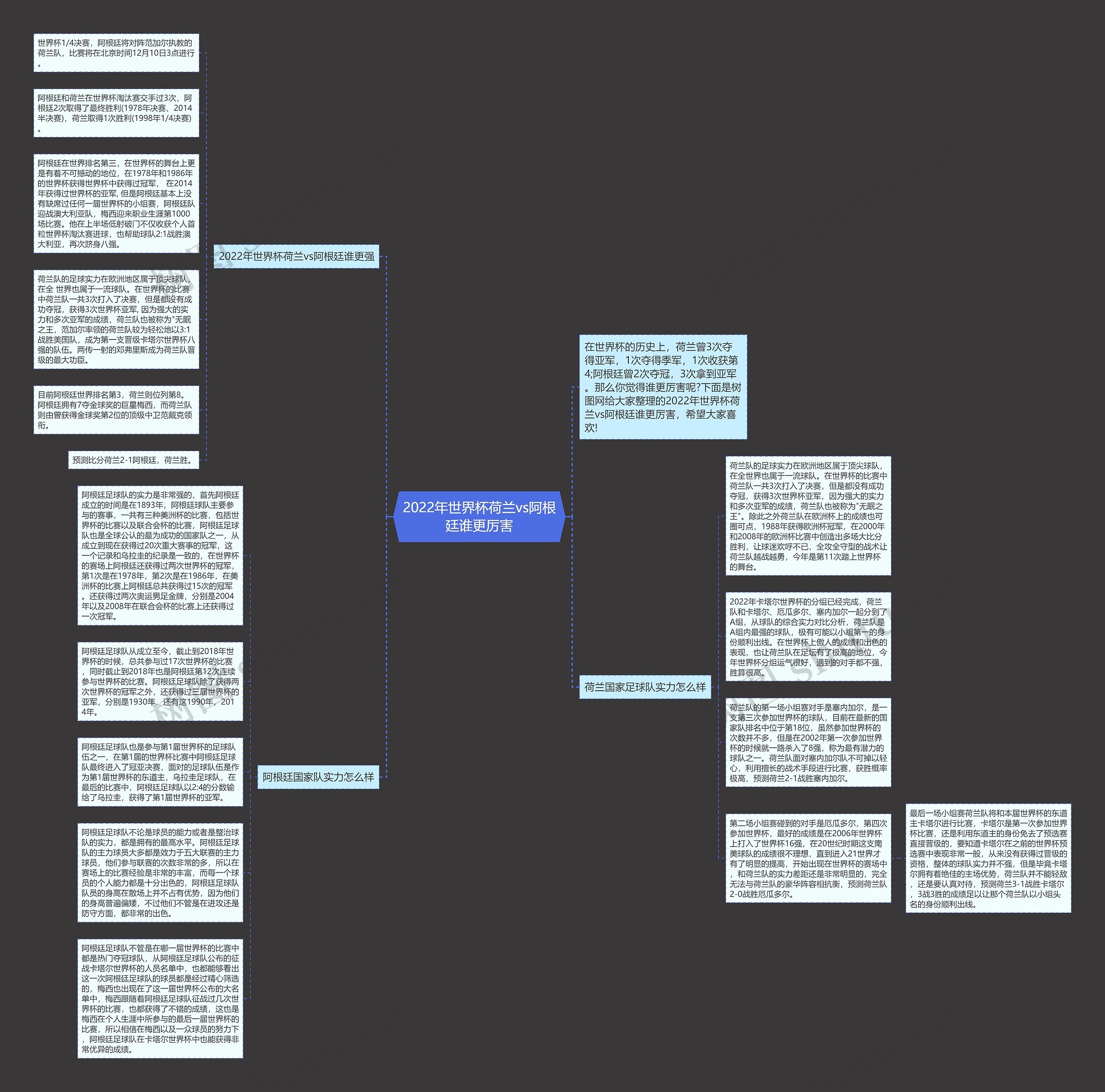 2022年世界杯荷兰vs阿根廷谁更厉害思维导图