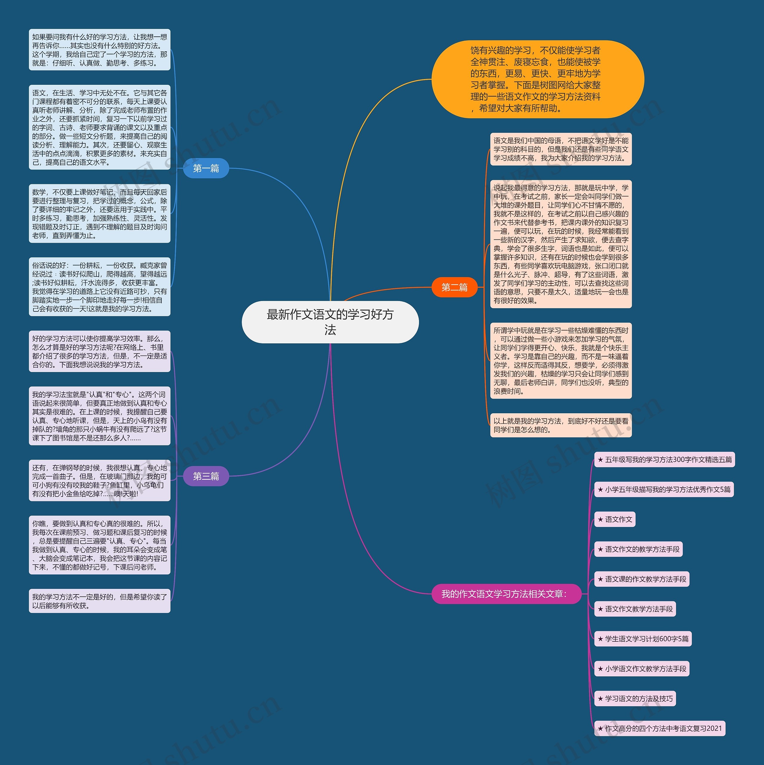 最新作文语文的学习好方法思维导图