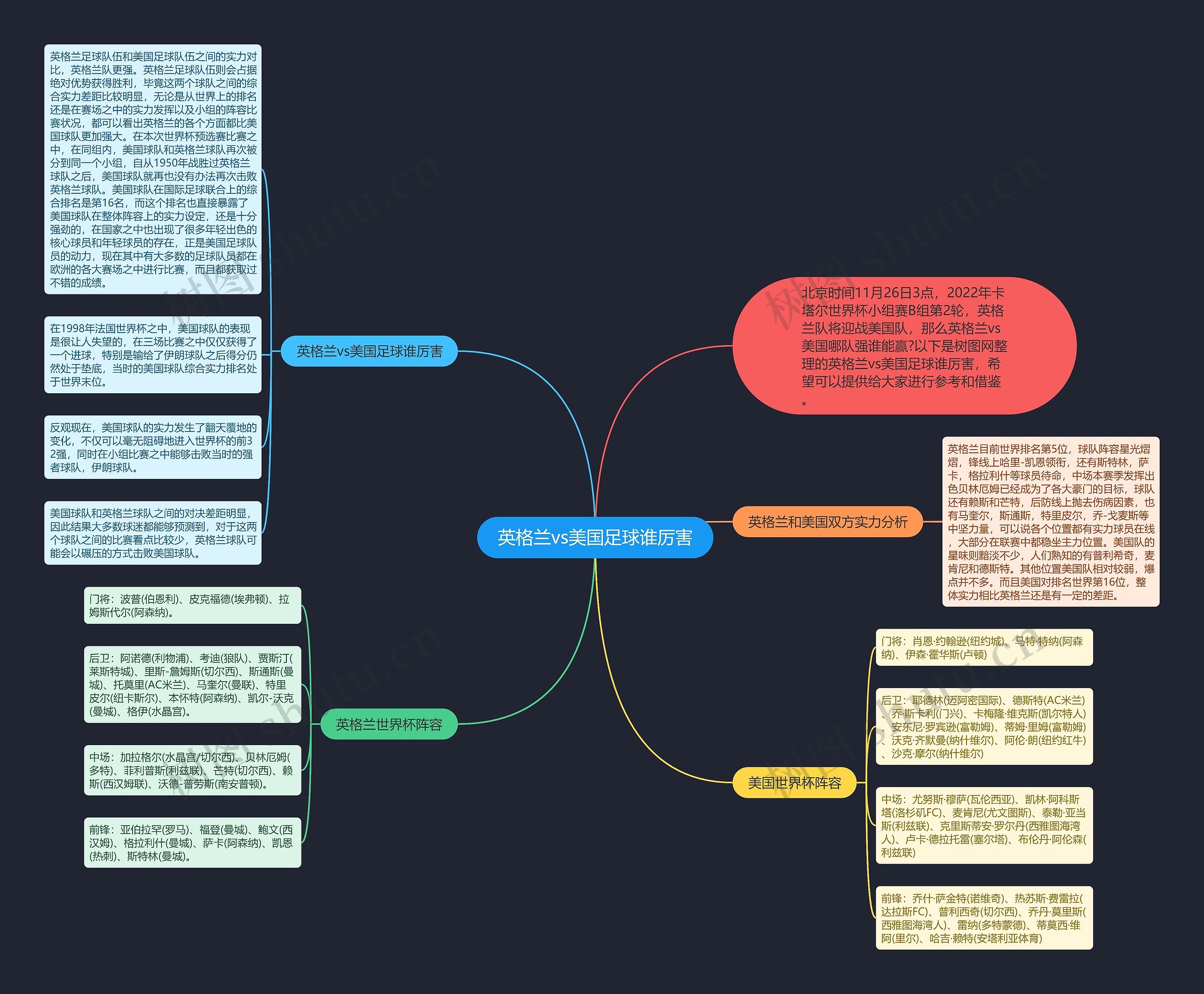 英格兰vs美国足球谁厉害思维导图