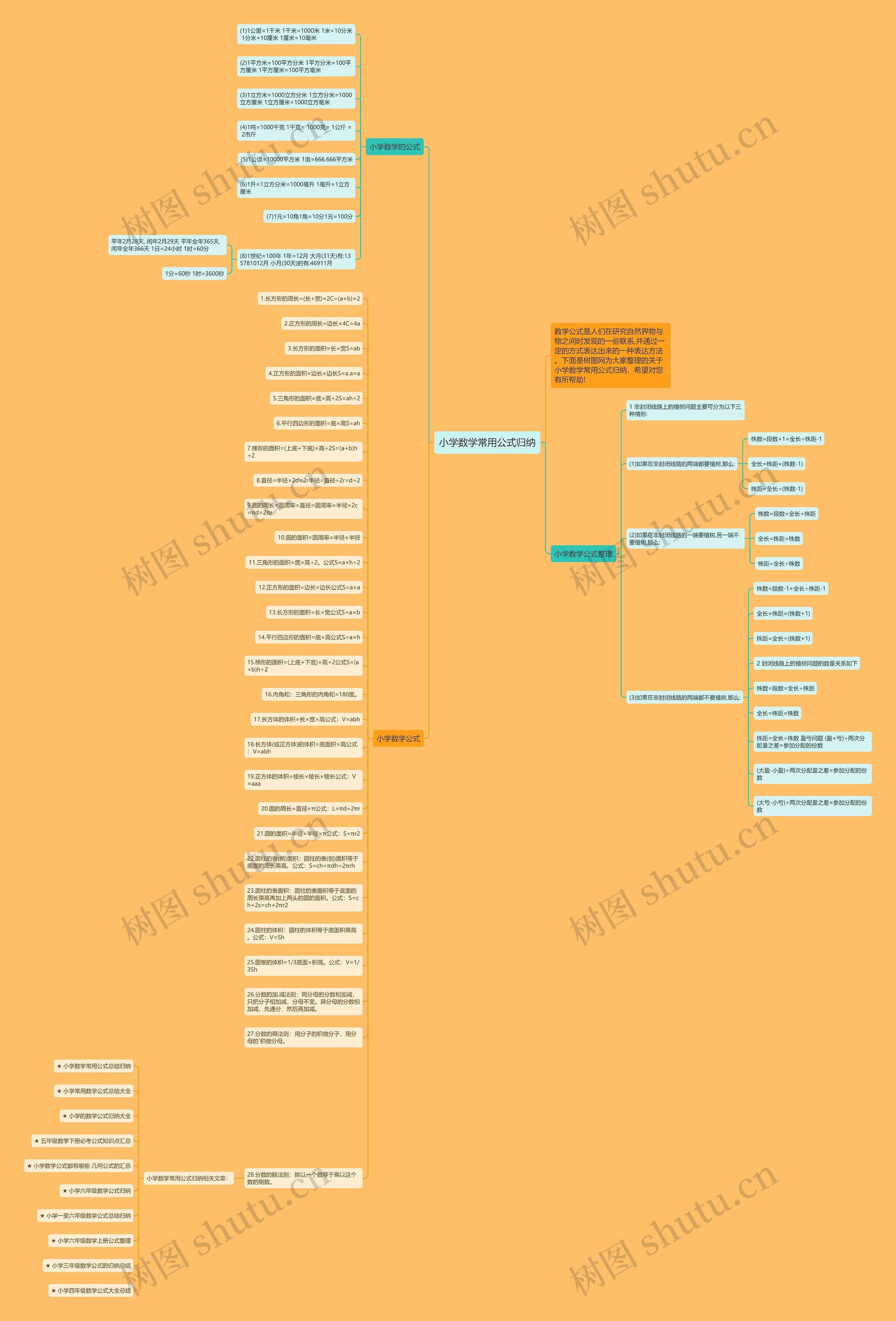 小学数学常用公式归纳思维导图