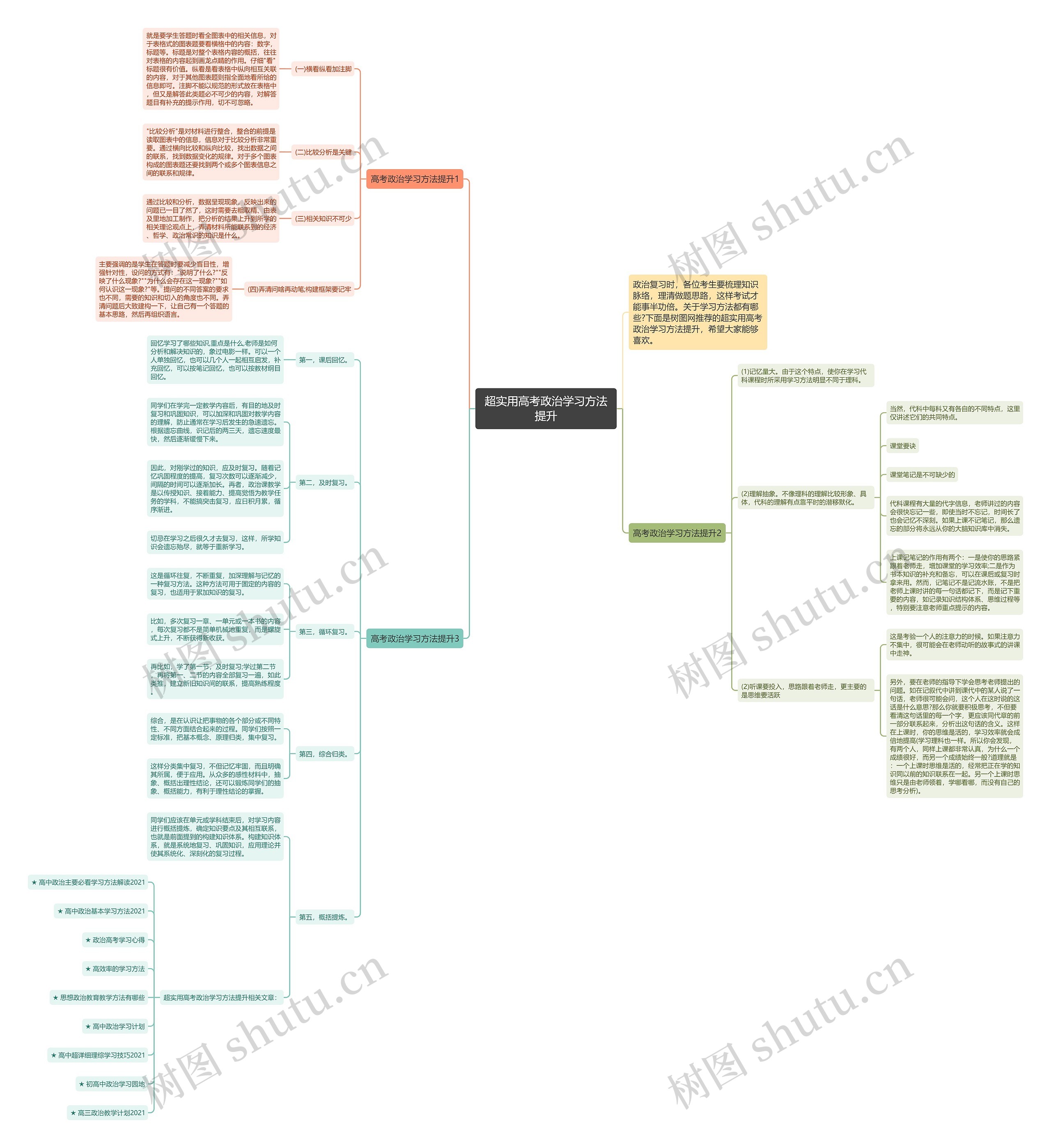 超实用高考政治学习方法提升思维导图