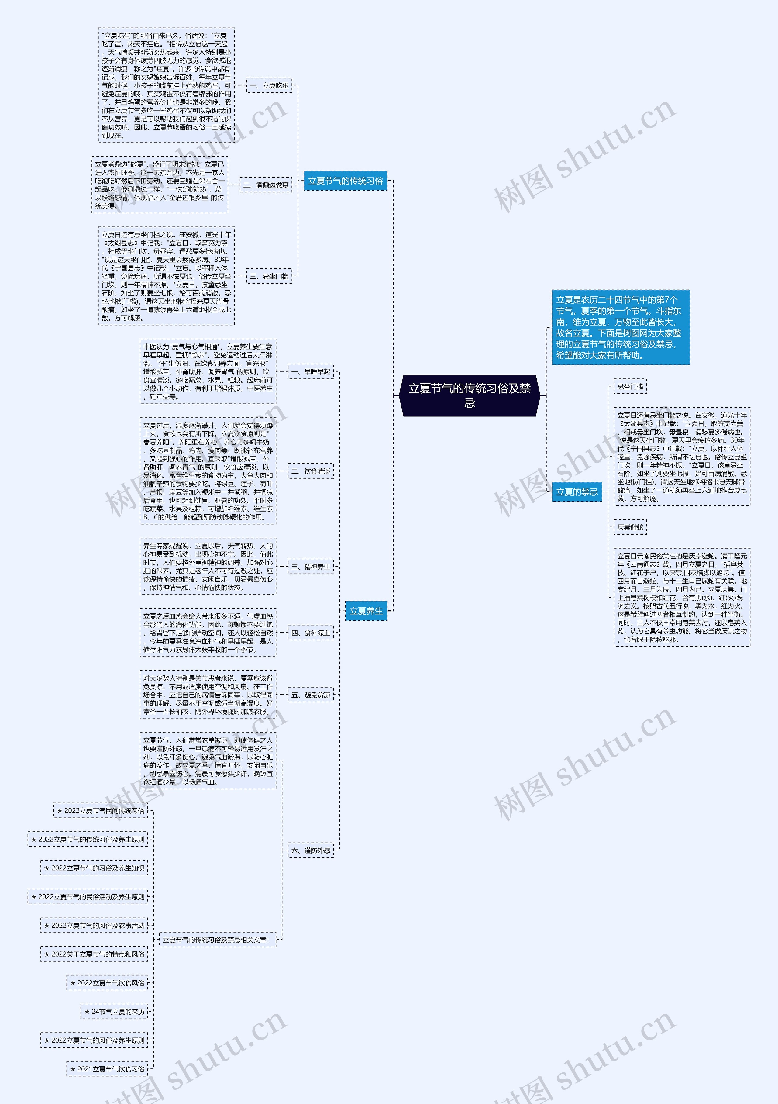 立夏节气的传统习俗及禁忌思维导图
