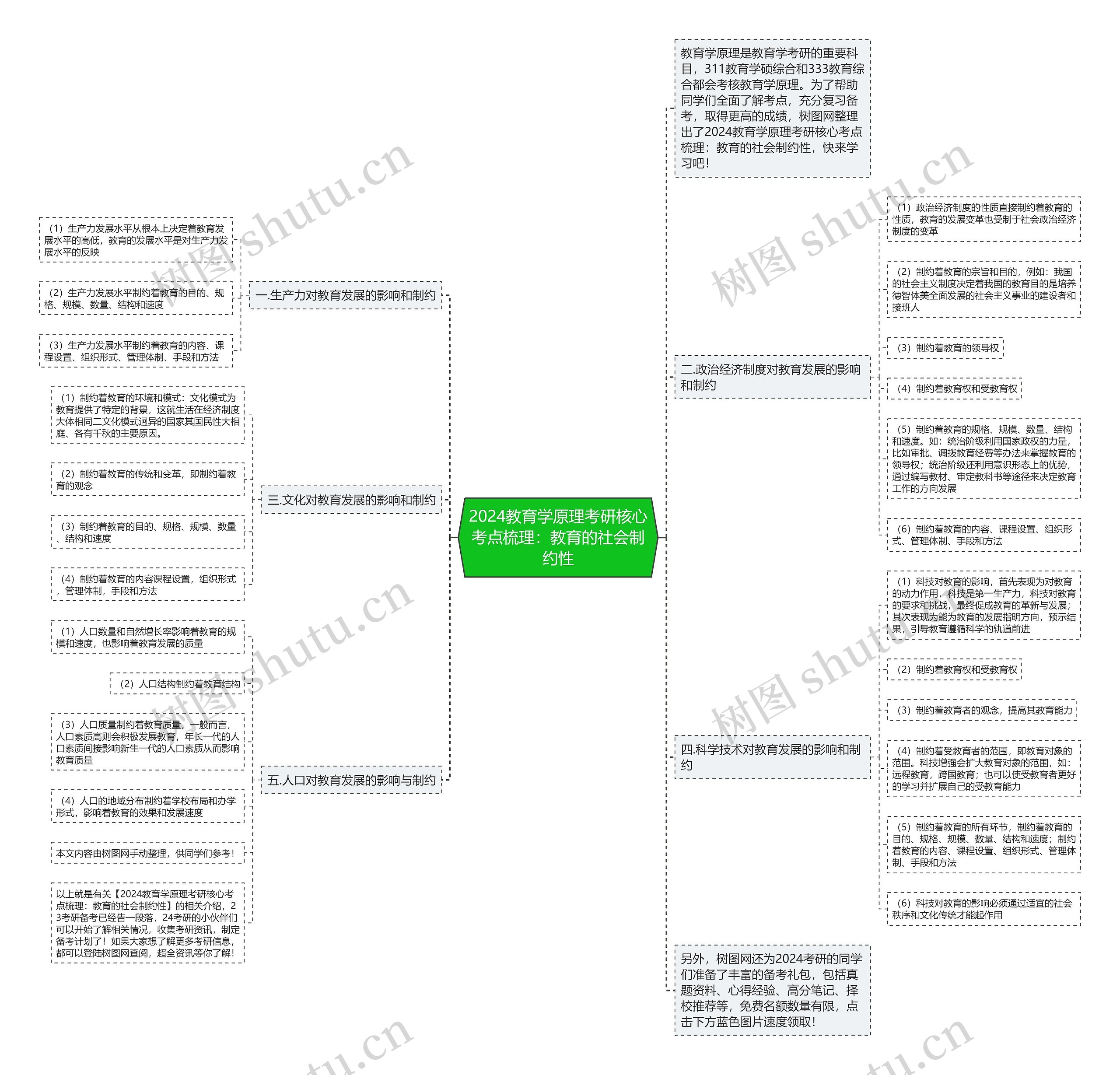 2024教育学原理考研核心考点梳理：教育的社会制约性思维导图