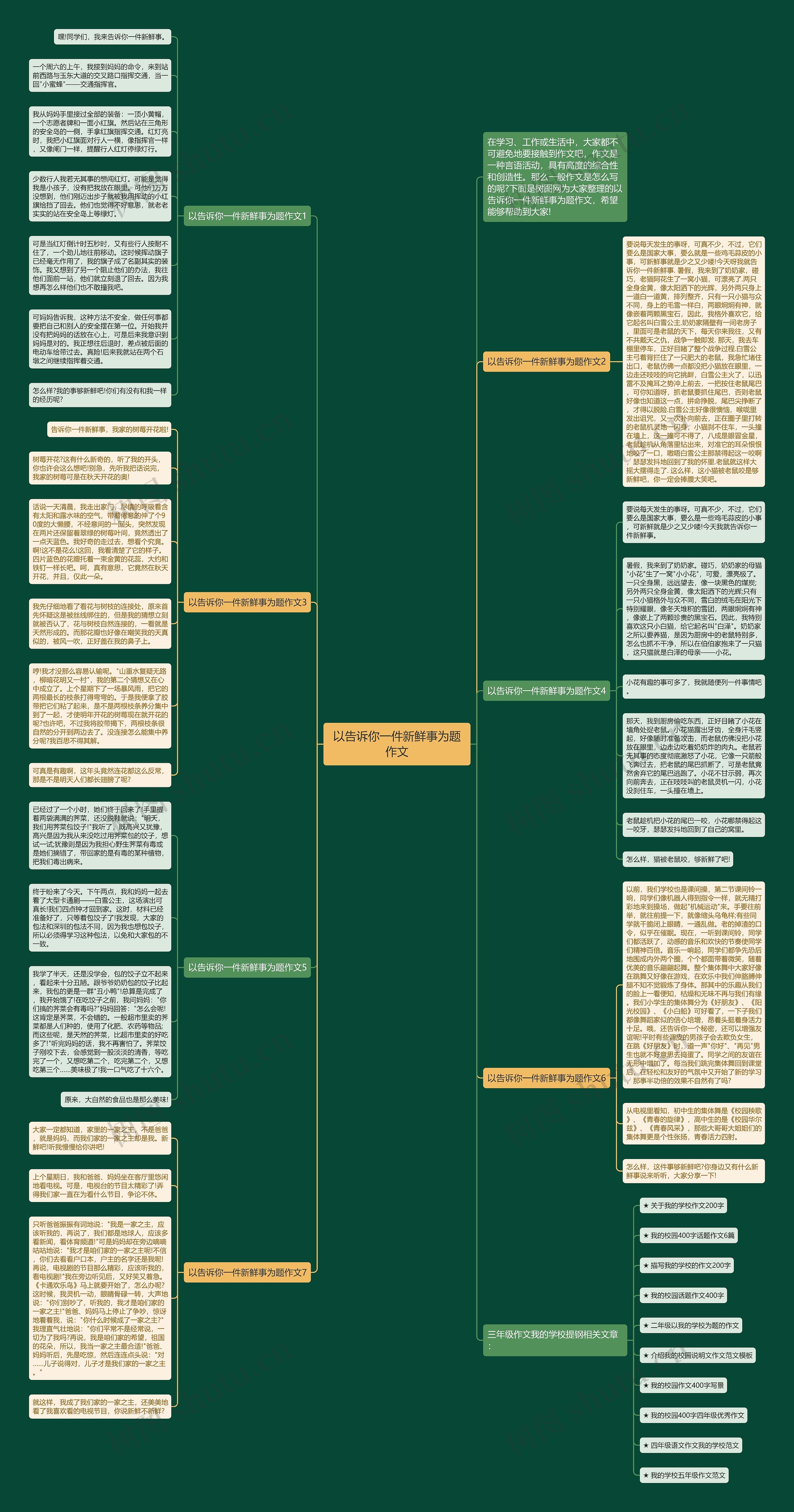 以告诉你一件新鲜事为题作文思维导图