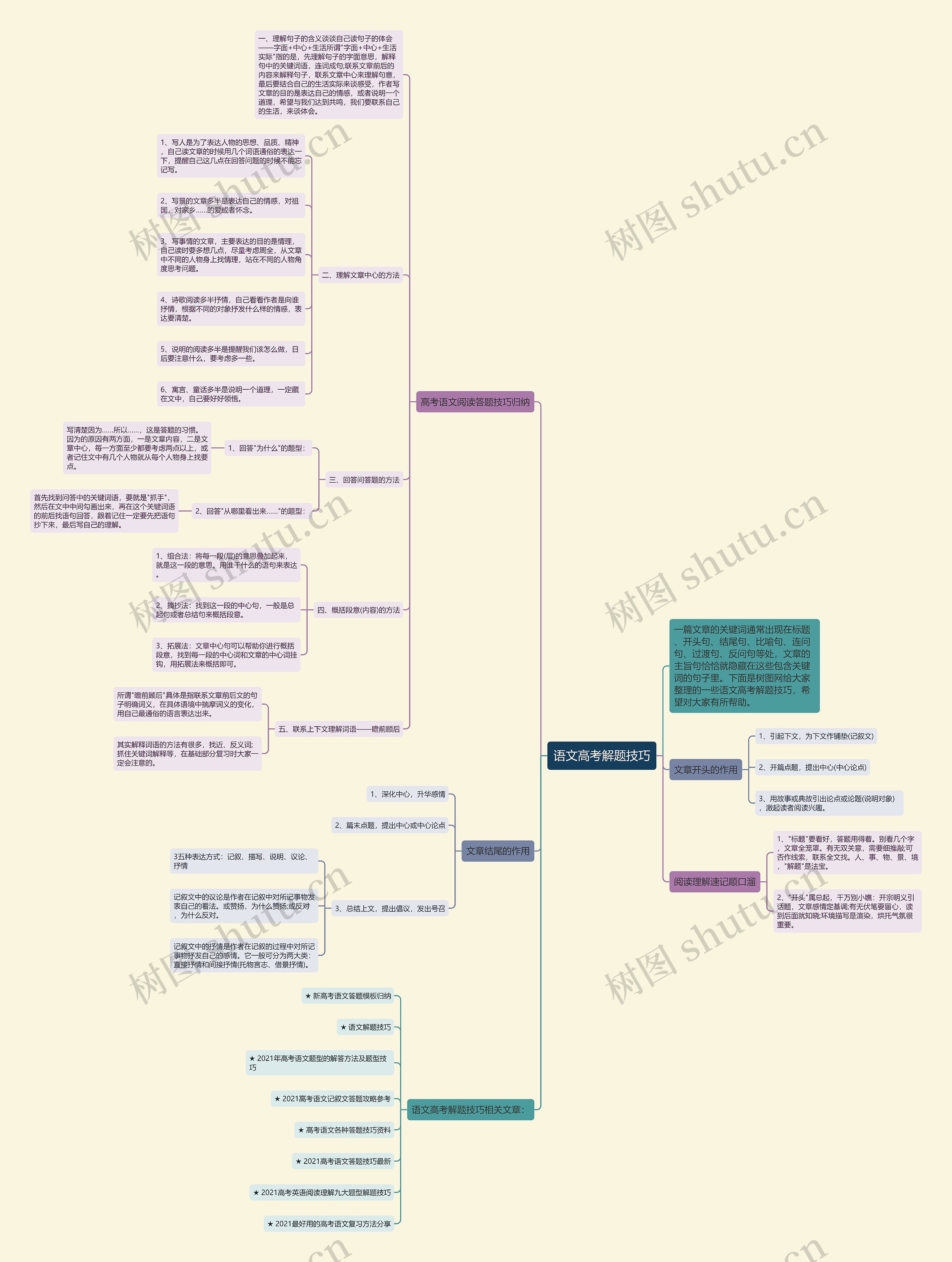 语文高考解题技巧思维导图