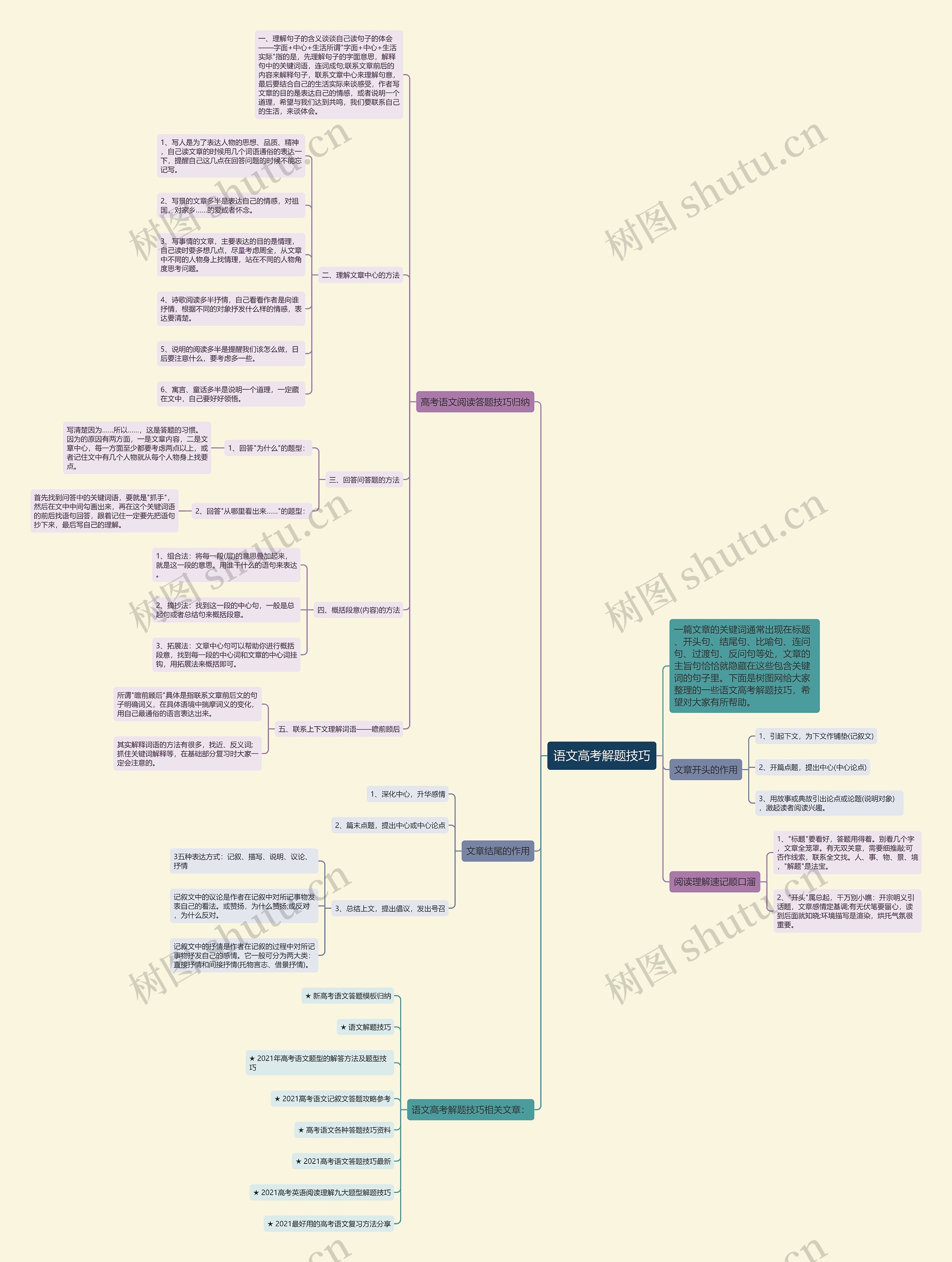 语文高考解题技巧思维导图高清图 语文高考解题技巧思维导图