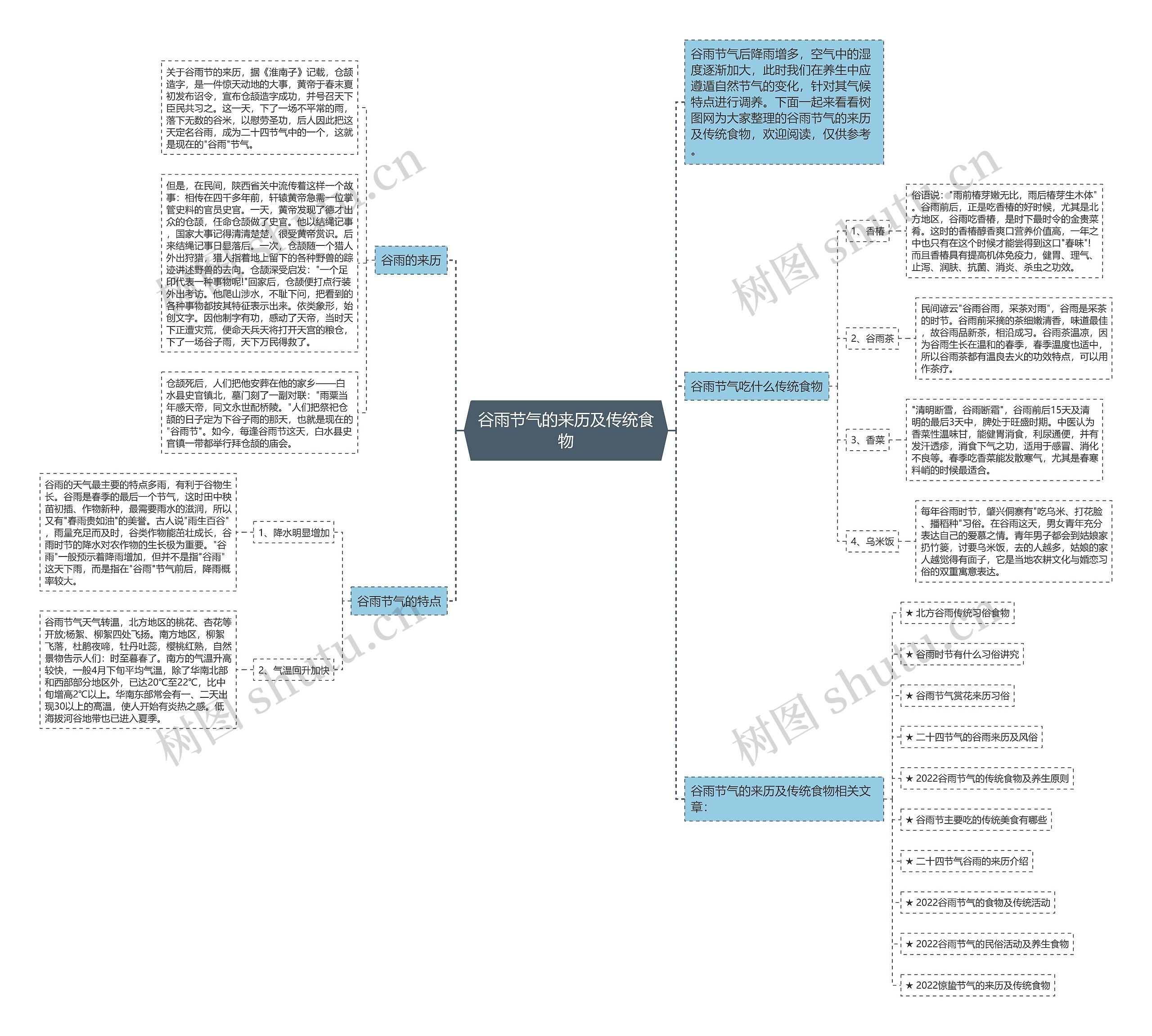 谷雨节气的来历及传统食物思维导图