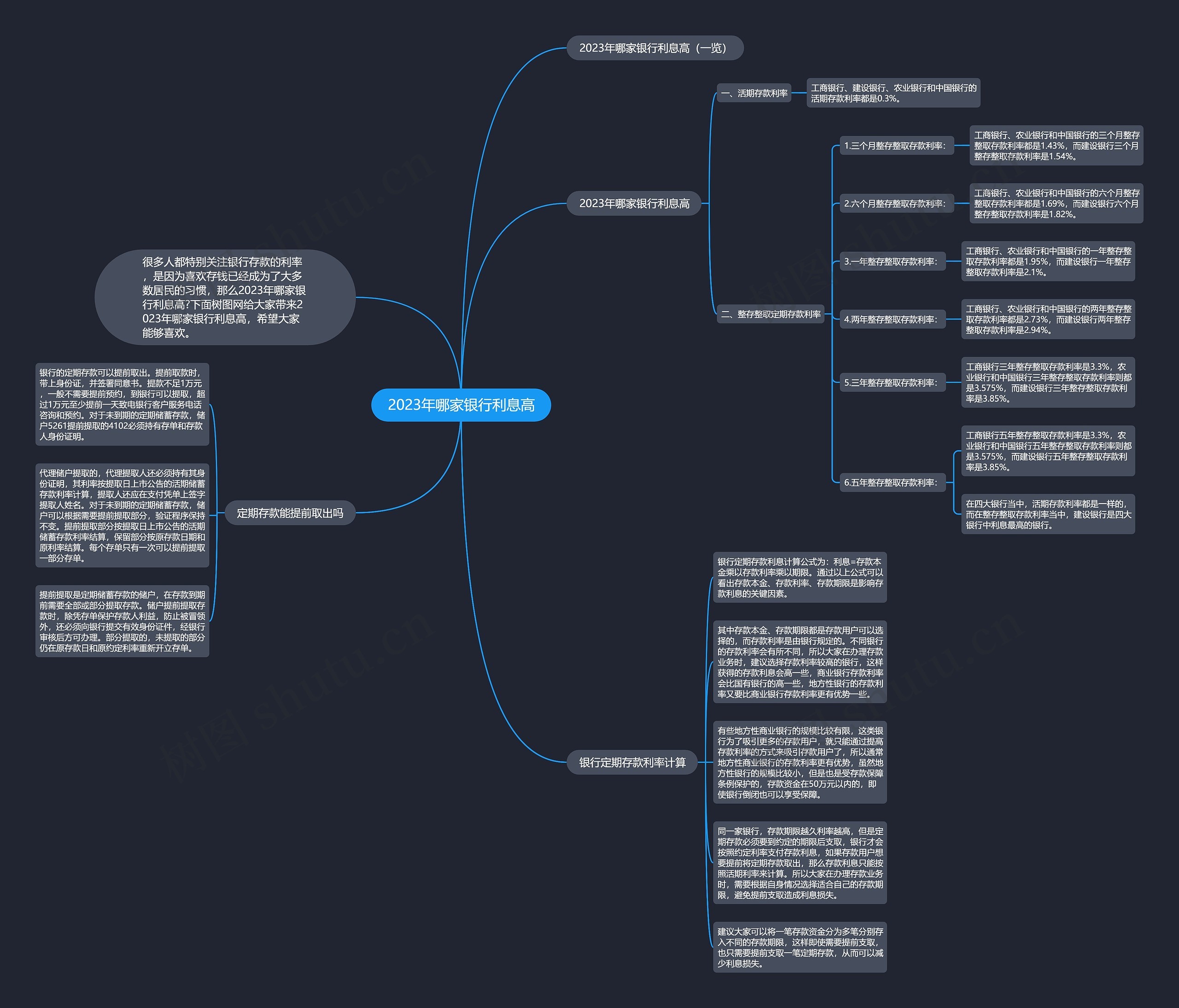 2023年哪家银行利息高思维导图