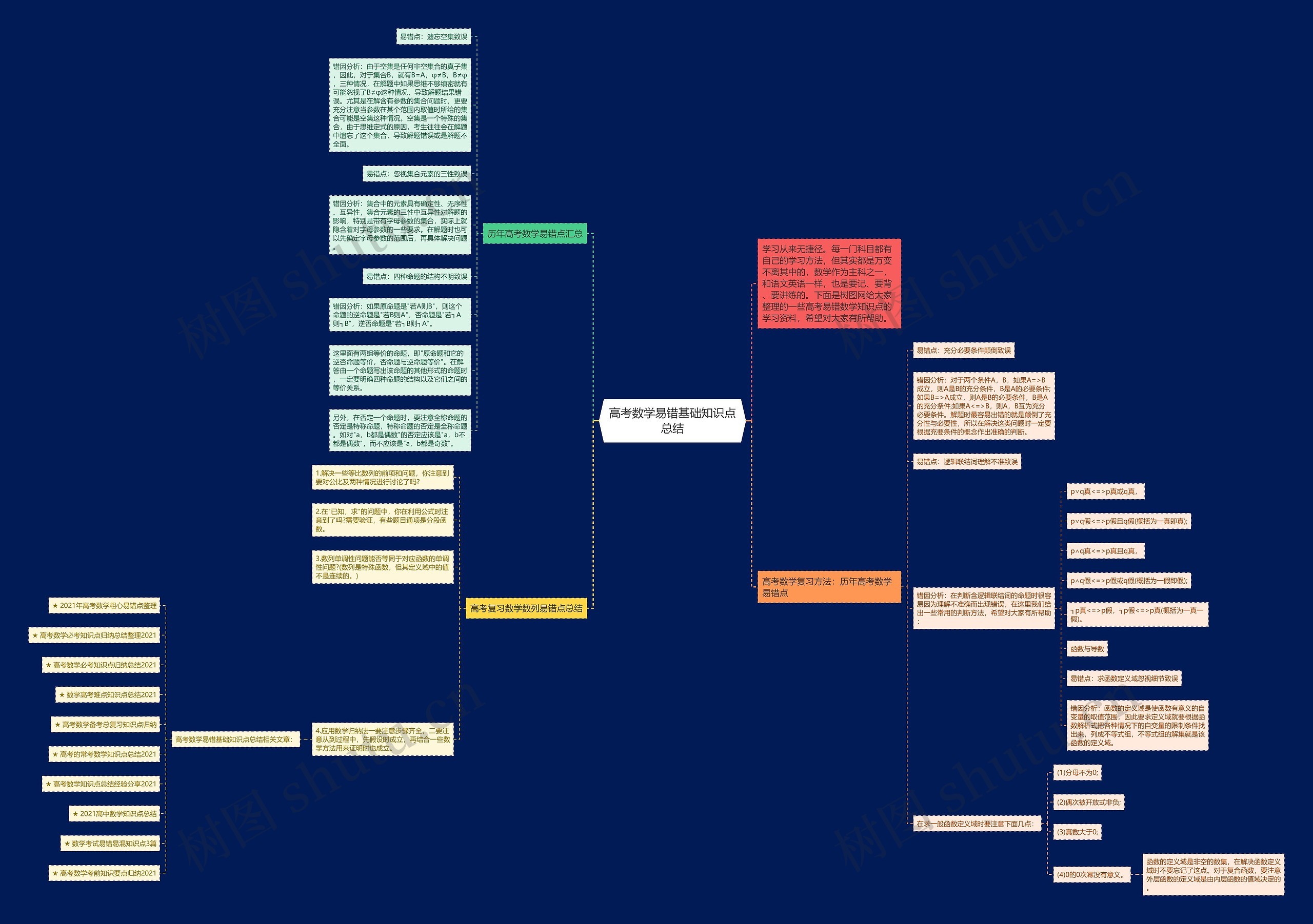 高考数学易错基础知识点总结思维导图