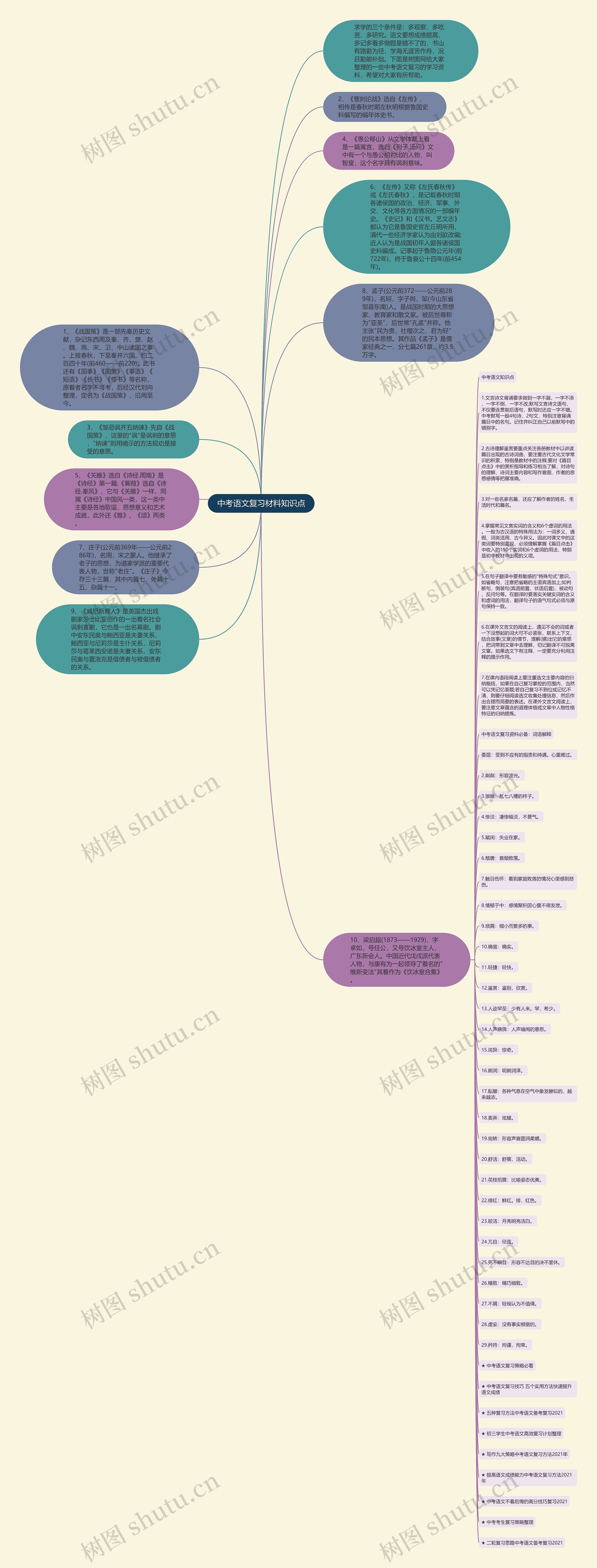 中考语文复习材料知识点思维导图