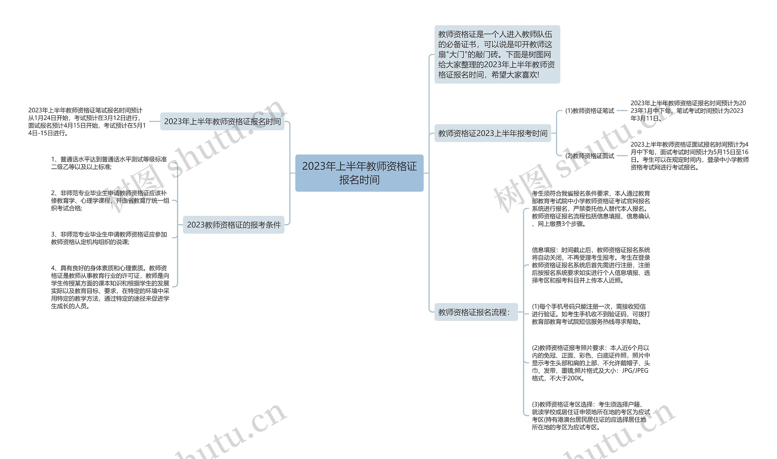 2023年上半年教师资格证报名时间思维导图