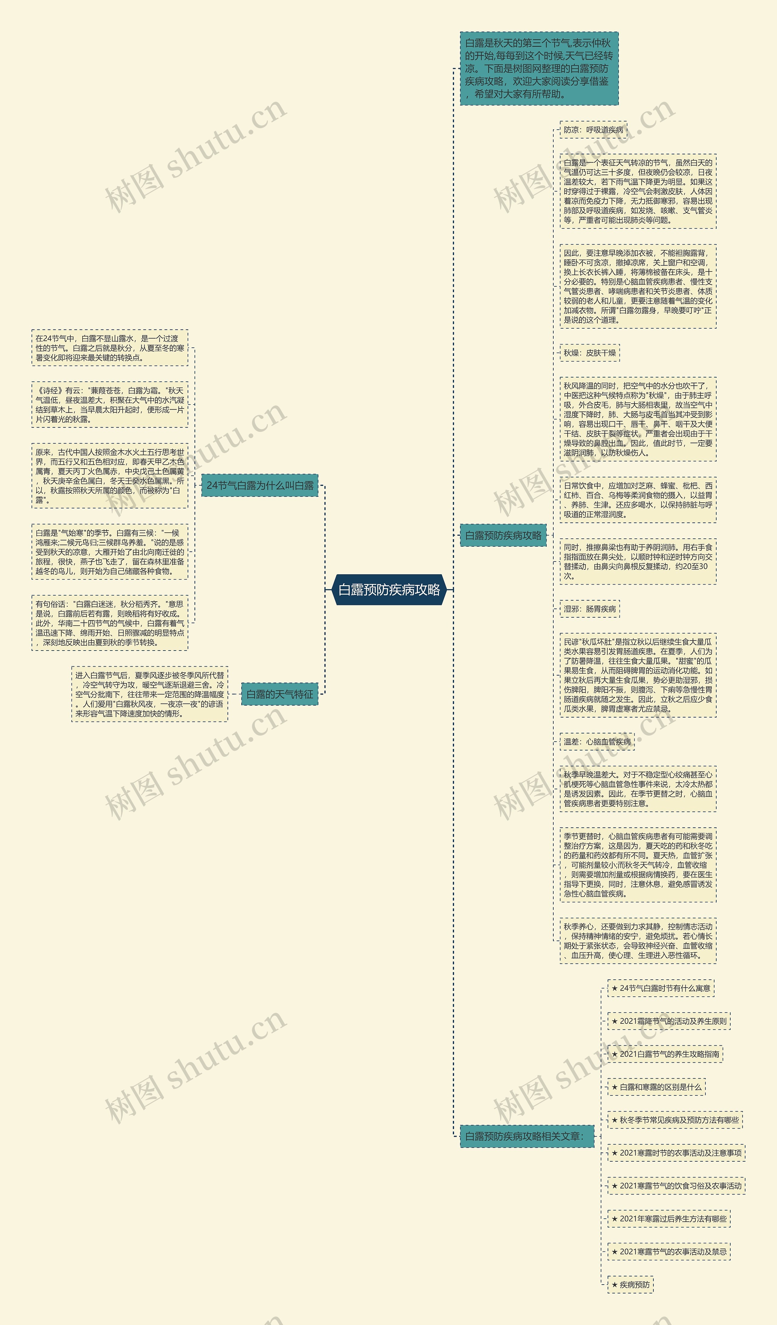 白露预防疾病攻略思维导图